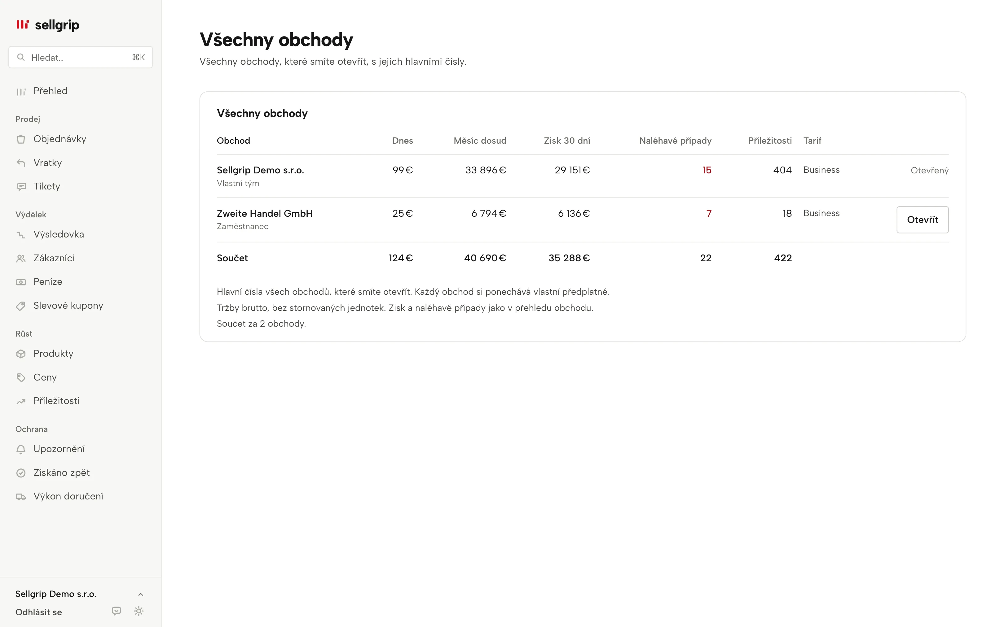 Všechny obchody v Sellgripu: tržby, zisk, naléhavé případy, příležitosti a připojení u každého obchodu, s ukázkovými daty.