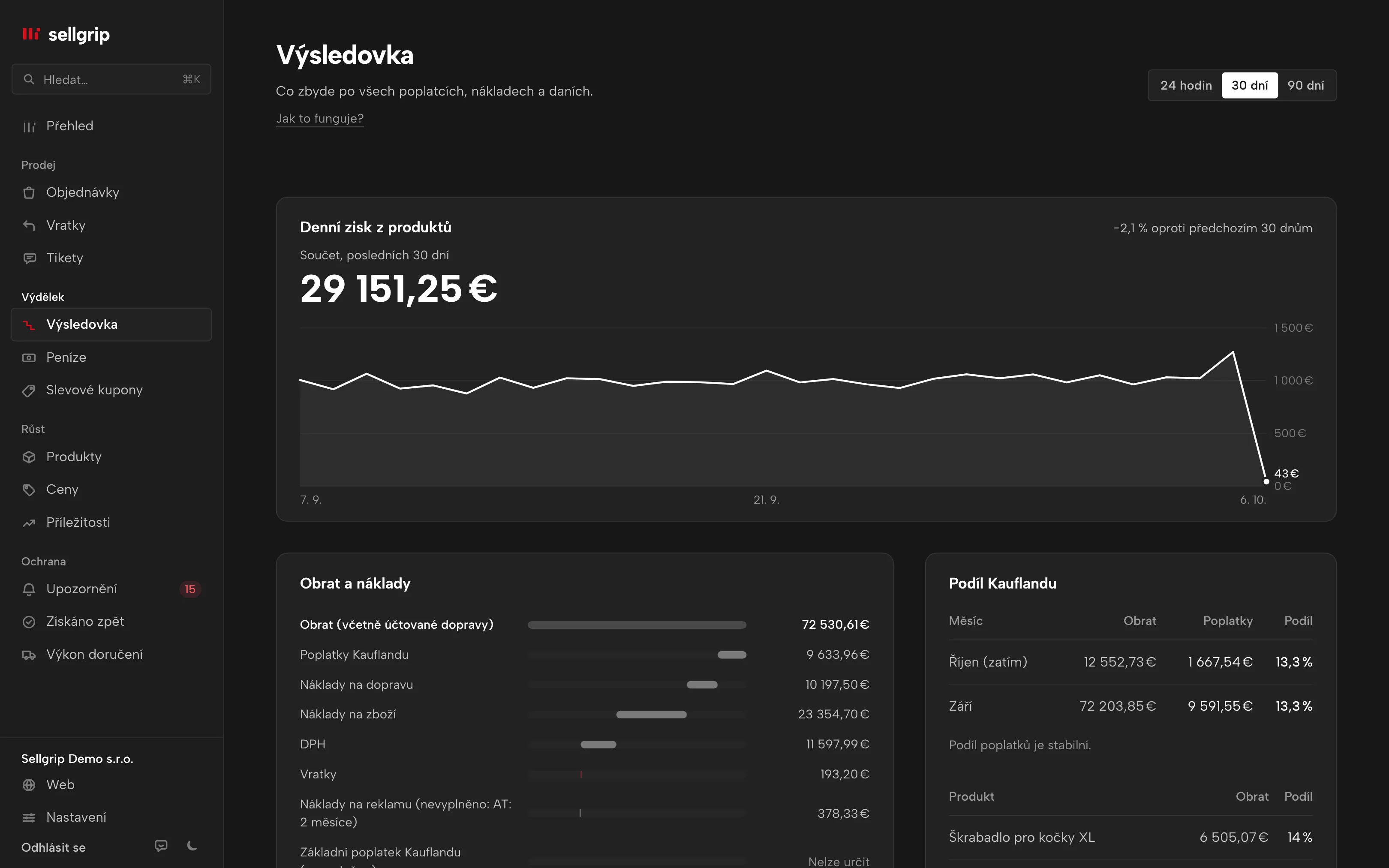 Výkaz zisku a ztráty v Sellgripu: zisk z produktů za den, obrat a náklady stupeň po stupni a podíl Kauflandu za měsíc.