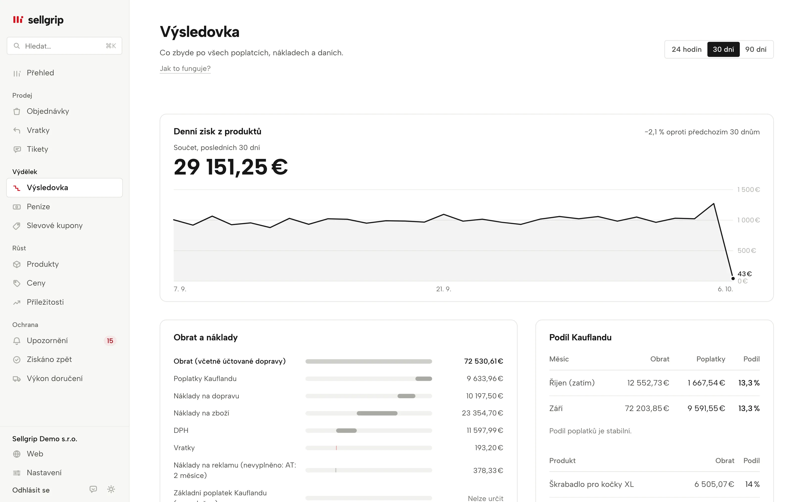 Výkaz zisku a ztráty v Sellgripu: zisk z produktů za den, obrat a náklady stupeň po stupni a podíl Kauflandu za měsíc.
