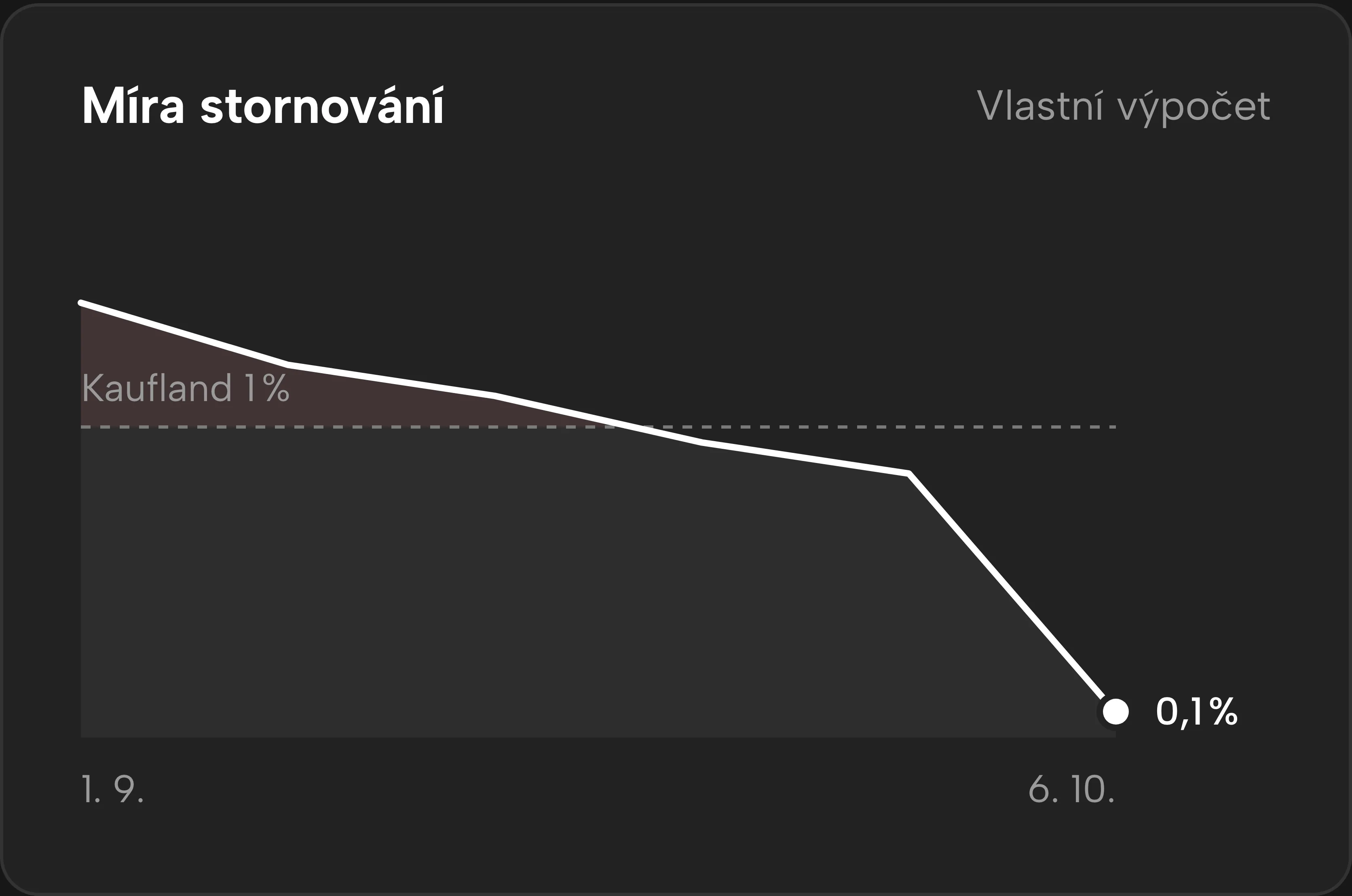 Vývoj míry stornování v Sellgripu.