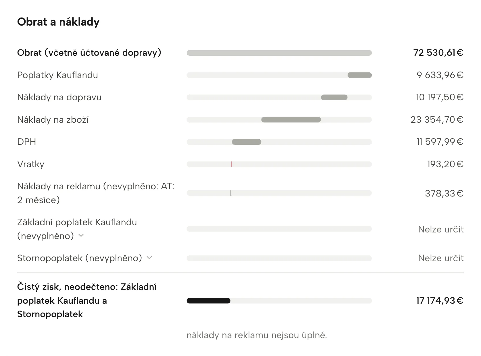 Výkaz zisku a ztráty v Sellgripu, s ukázkovými daty