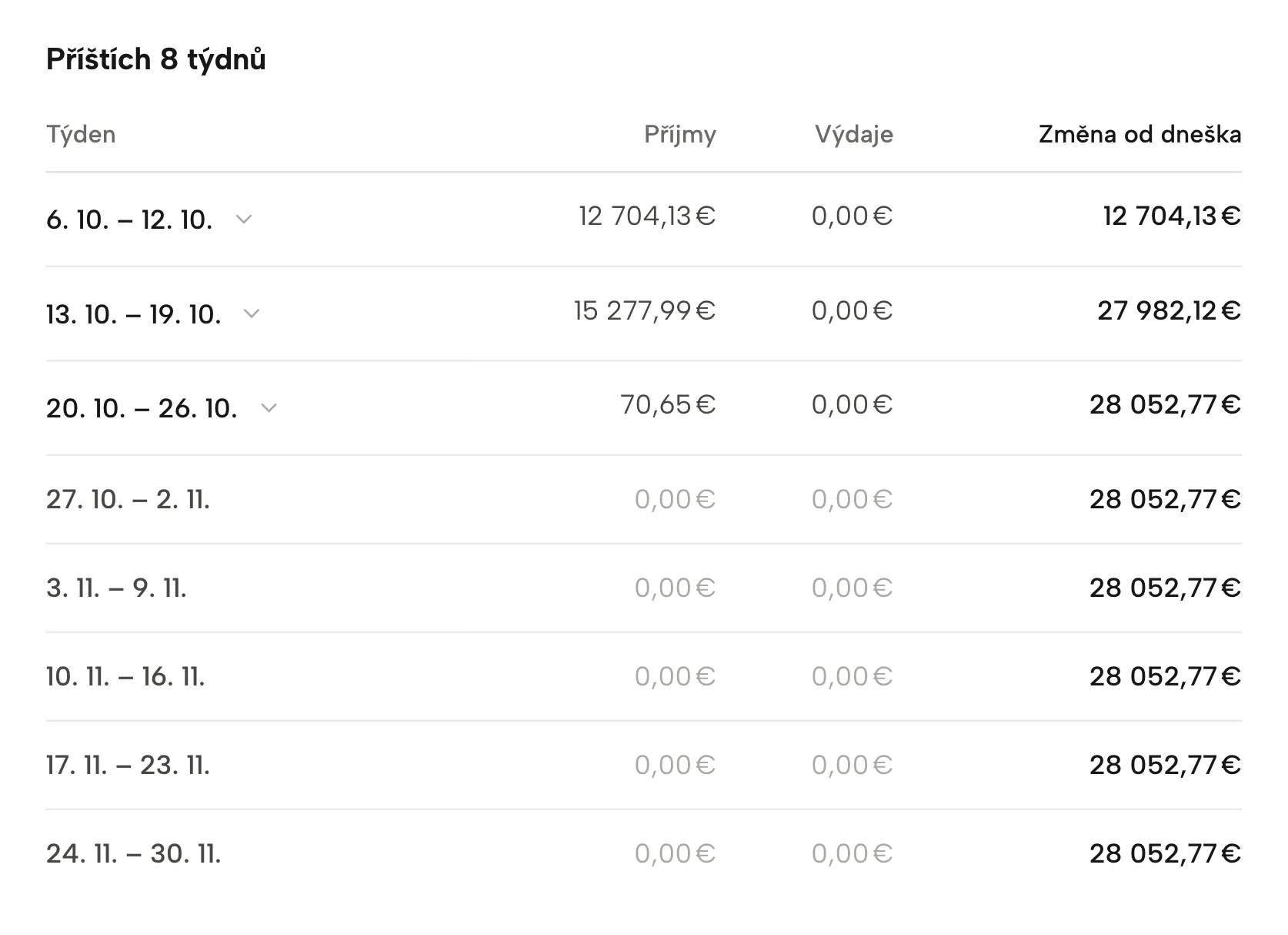 Výhled cashflow v Sellgripu, s ukázkovými daty