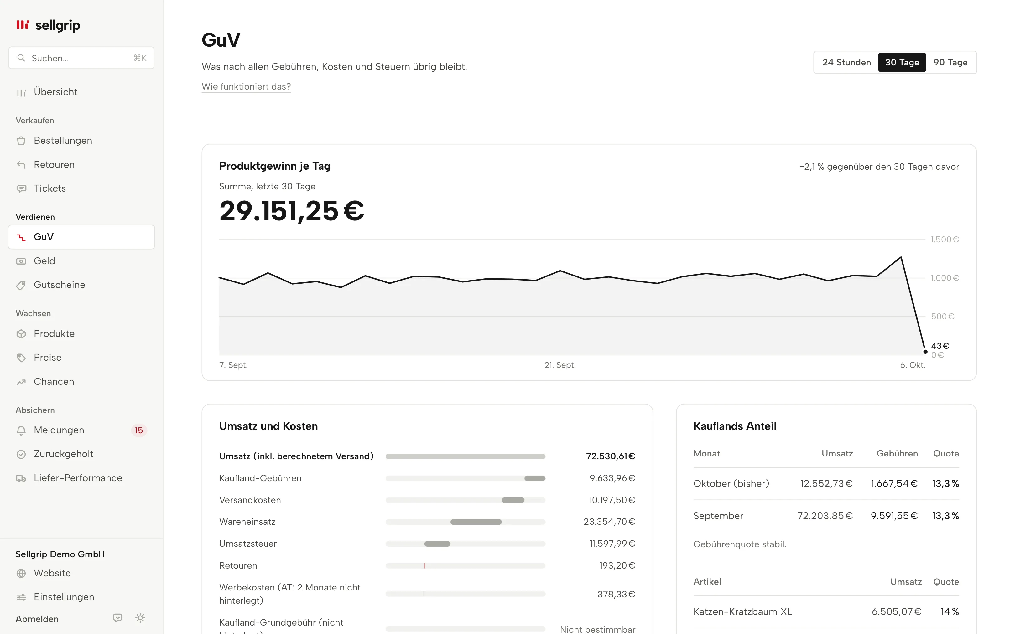 GuV in Sellgrip: Produktgewinn je Tag, Umsatz und Kosten Stufe für Stufe und Kauflands Anteil pro Monat.