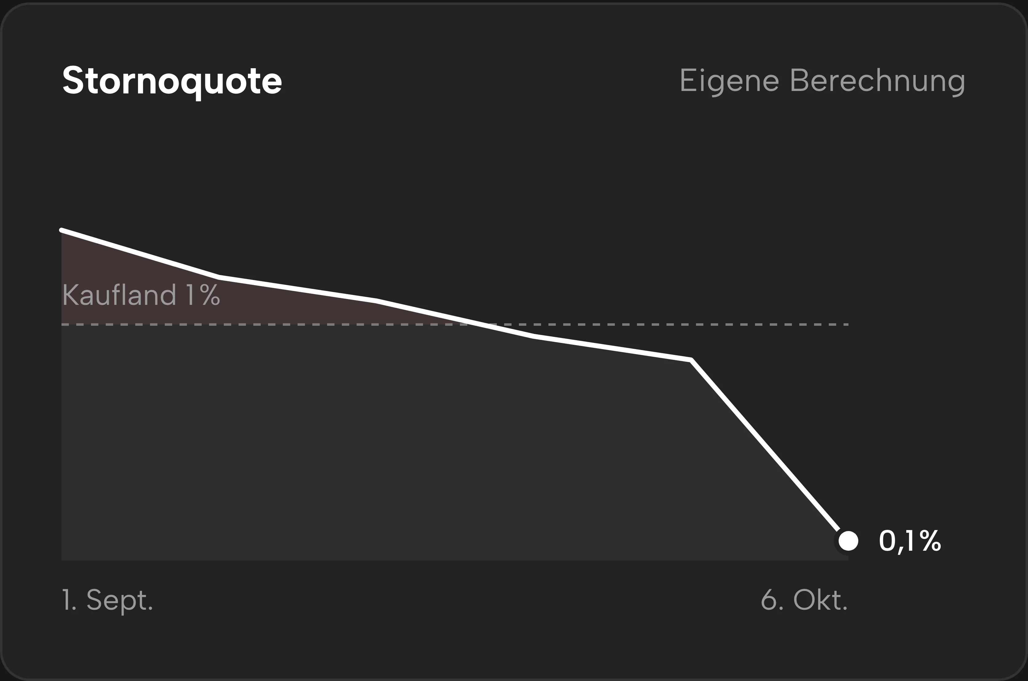 Verlauf der Stornoquote in Sellgrip.