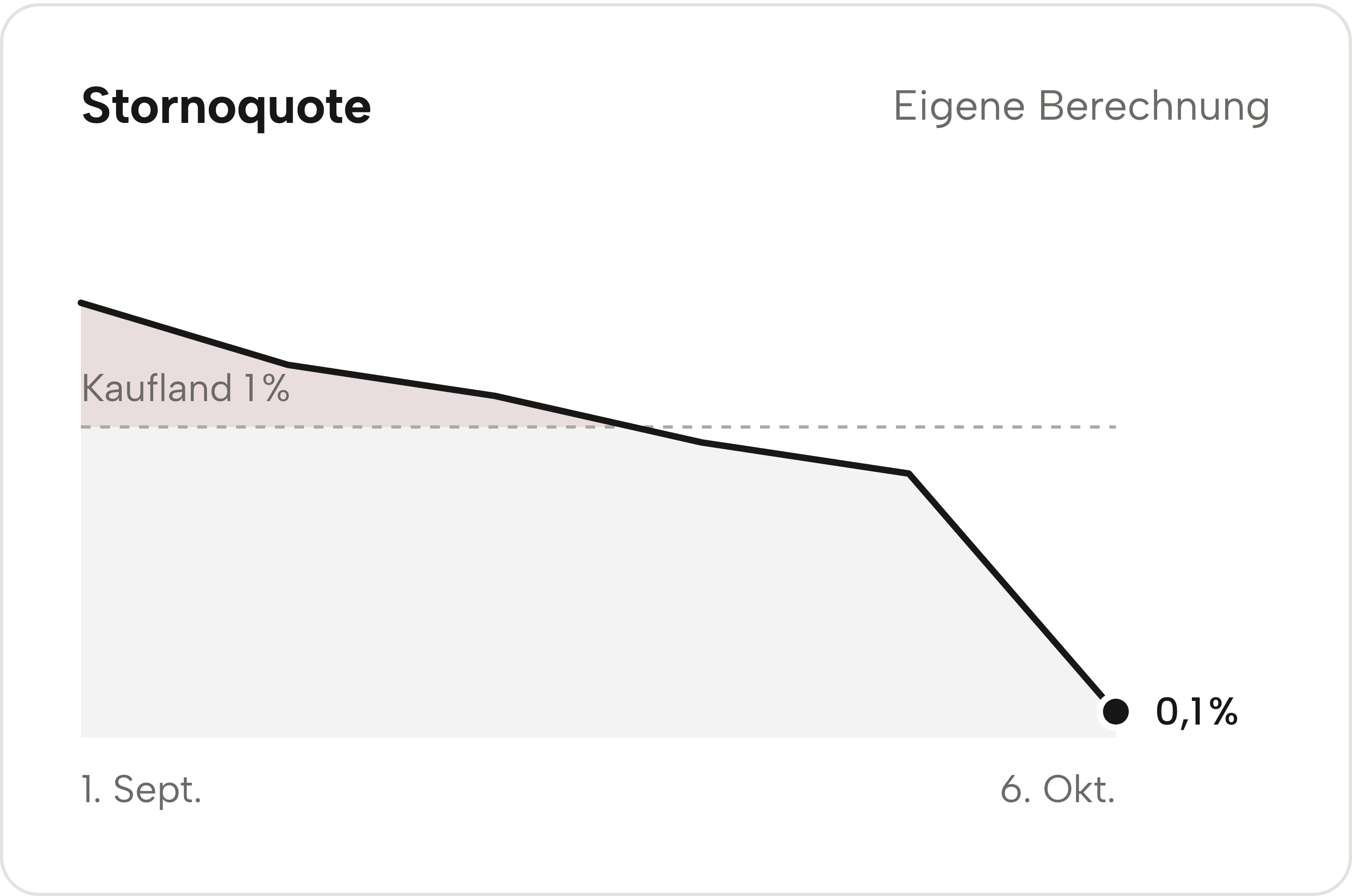 Verlauf der Stornoquote in Sellgrip.