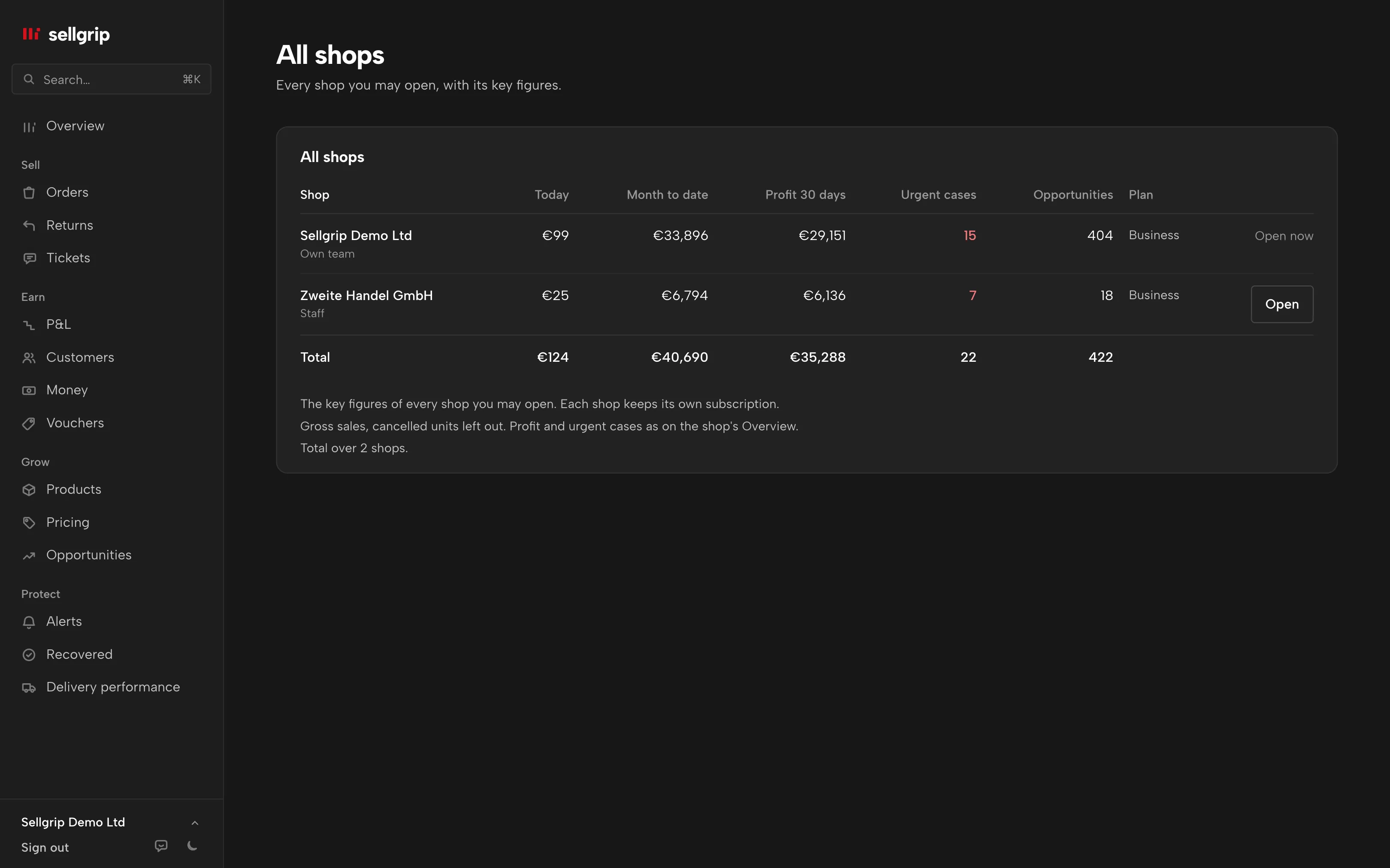 All shops in Sellgrip: sales, profit, urgent cases, opportunities and connection per shop, with sample data.