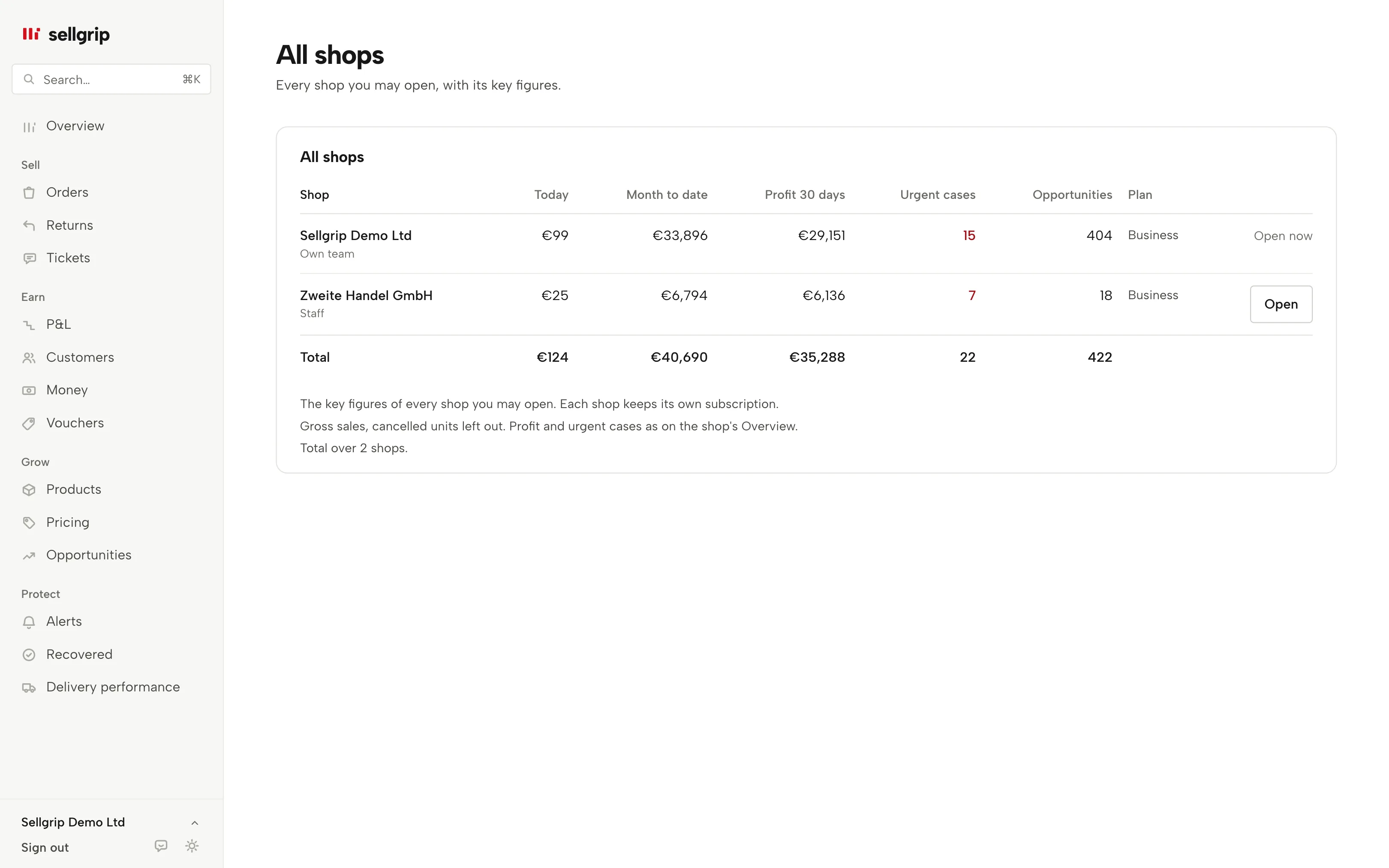 All shops in Sellgrip: sales, profit, urgent cases, opportunities and connection per shop, with sample data.