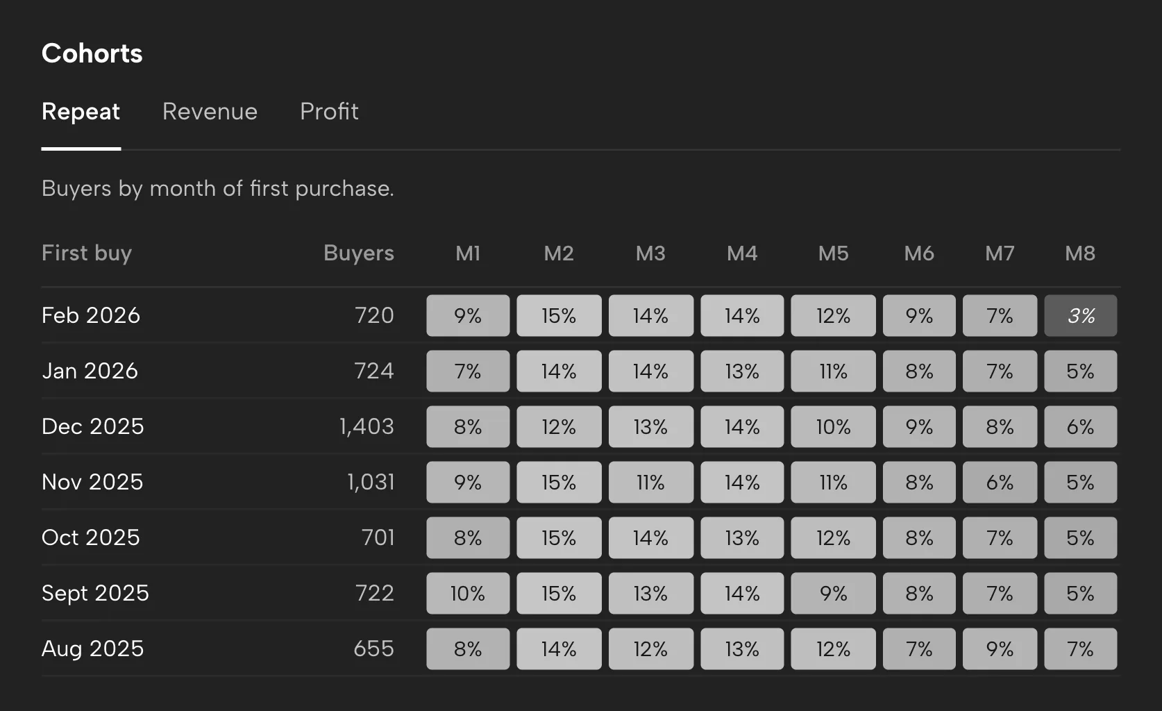 Cohorts in Sellgrip, with sample data