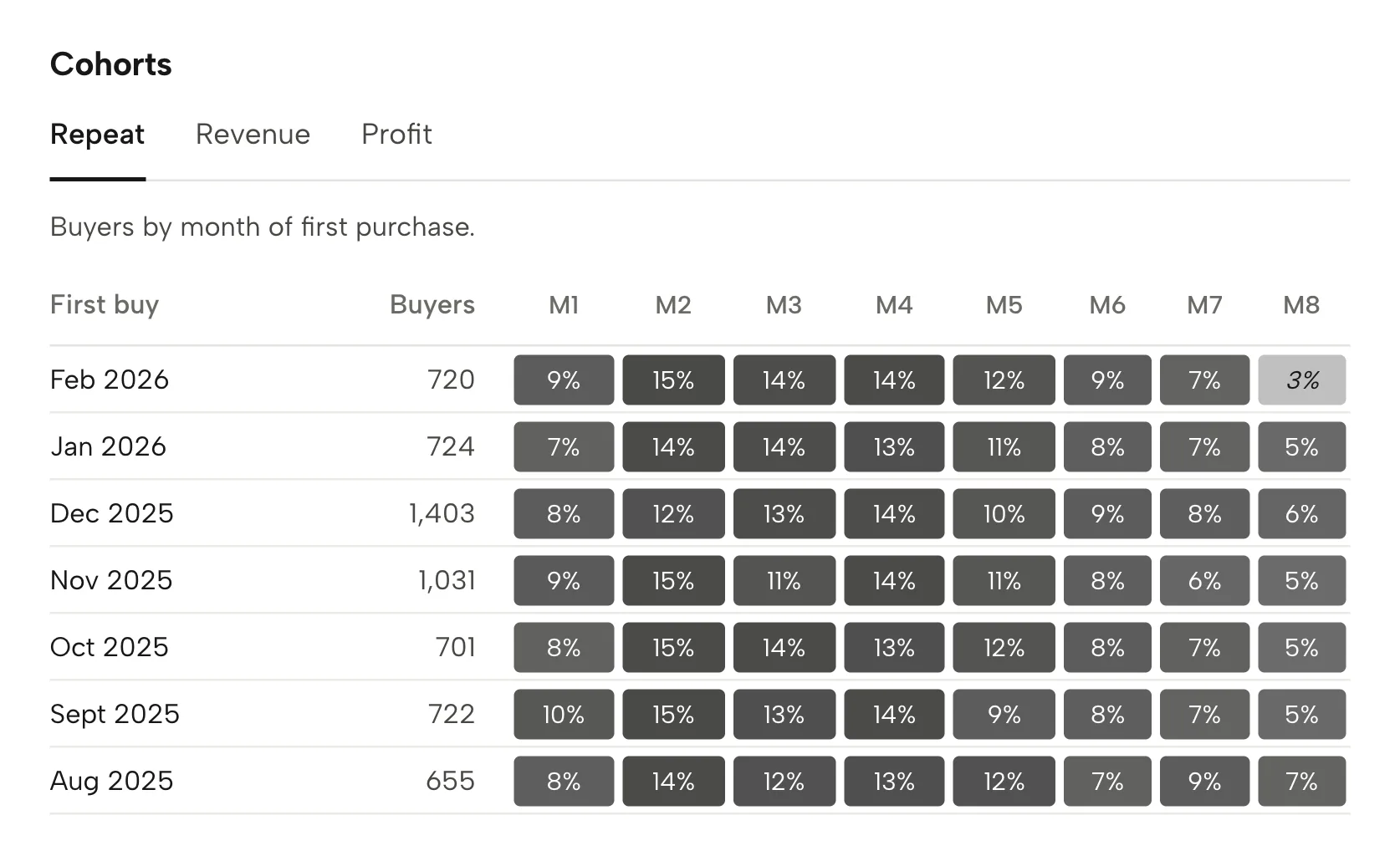 Cohorts in Sellgrip, with sample data
