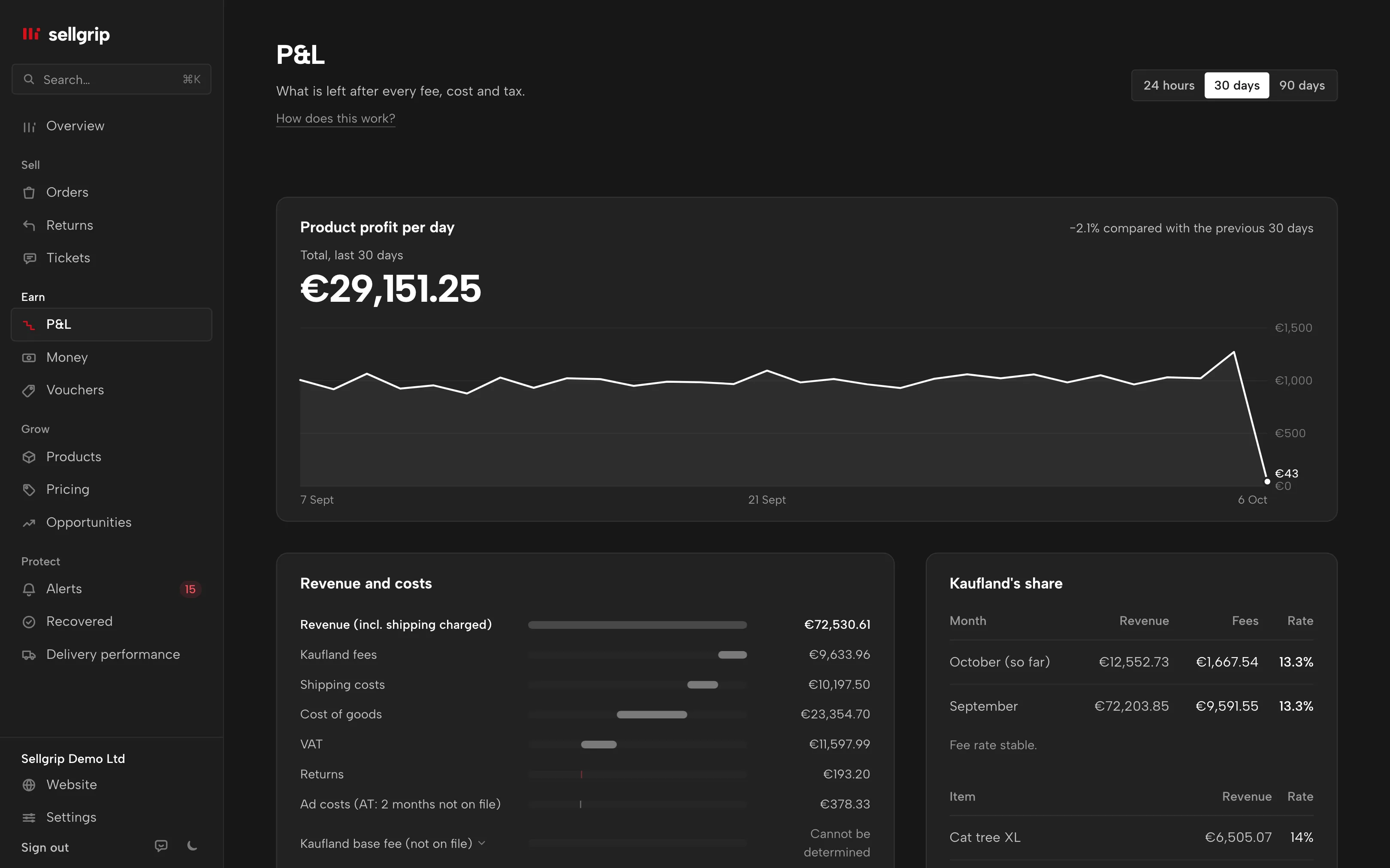Profit and loss in Sellgrip: product profit per day, revenue and costs step by step, and Kaufland’s share per month.
