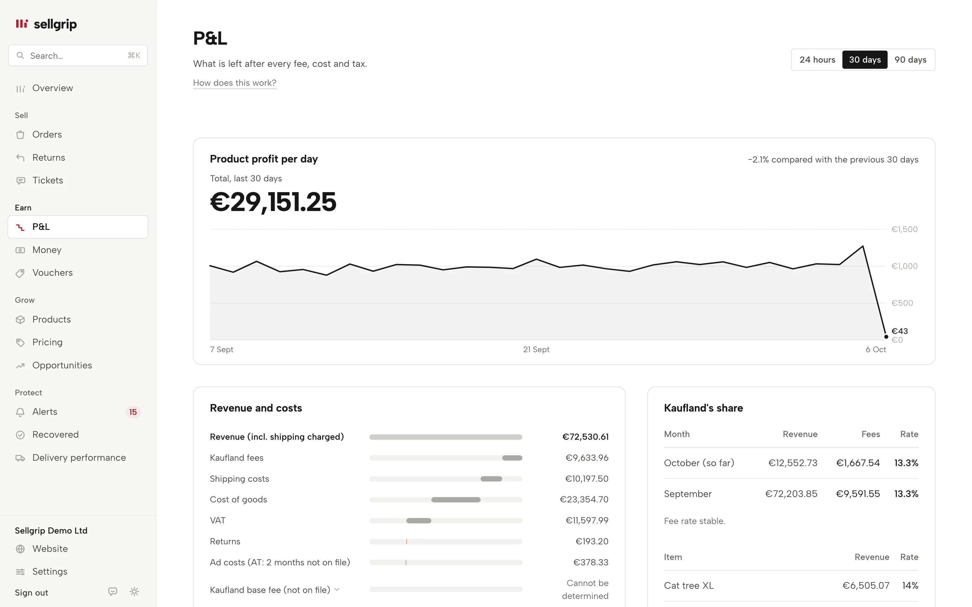 Profit and loss in Sellgrip: product profit per day, revenue and costs step by step, and Kaufland’s share per month.