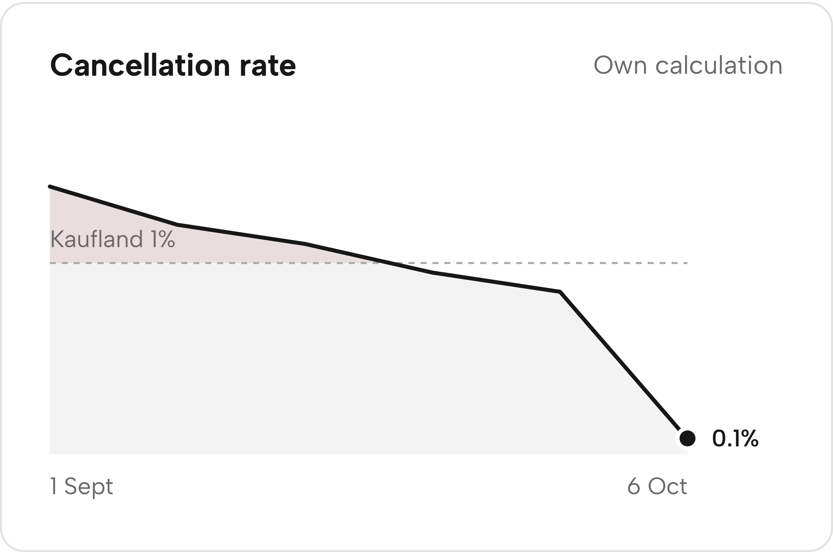 The cancellation rate trend in Sellgrip.