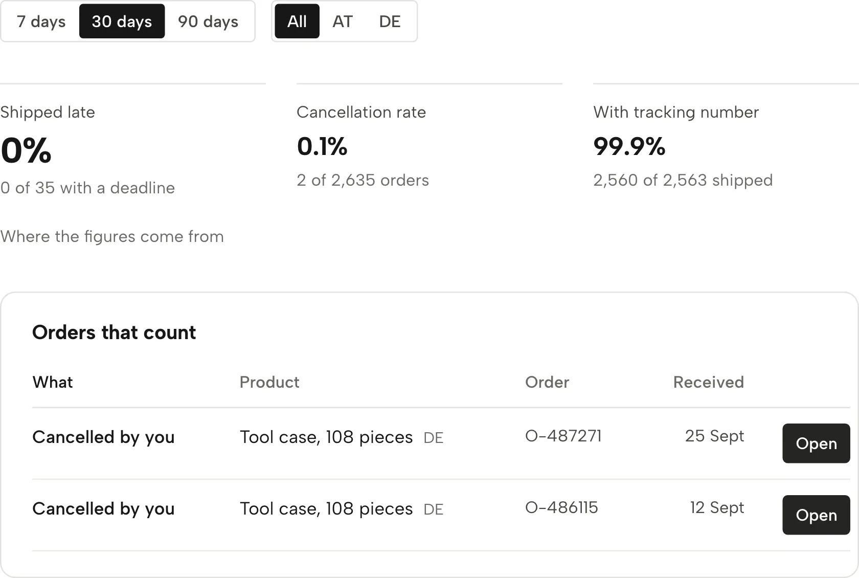 Delivery performance in Sellgrip, with sample data