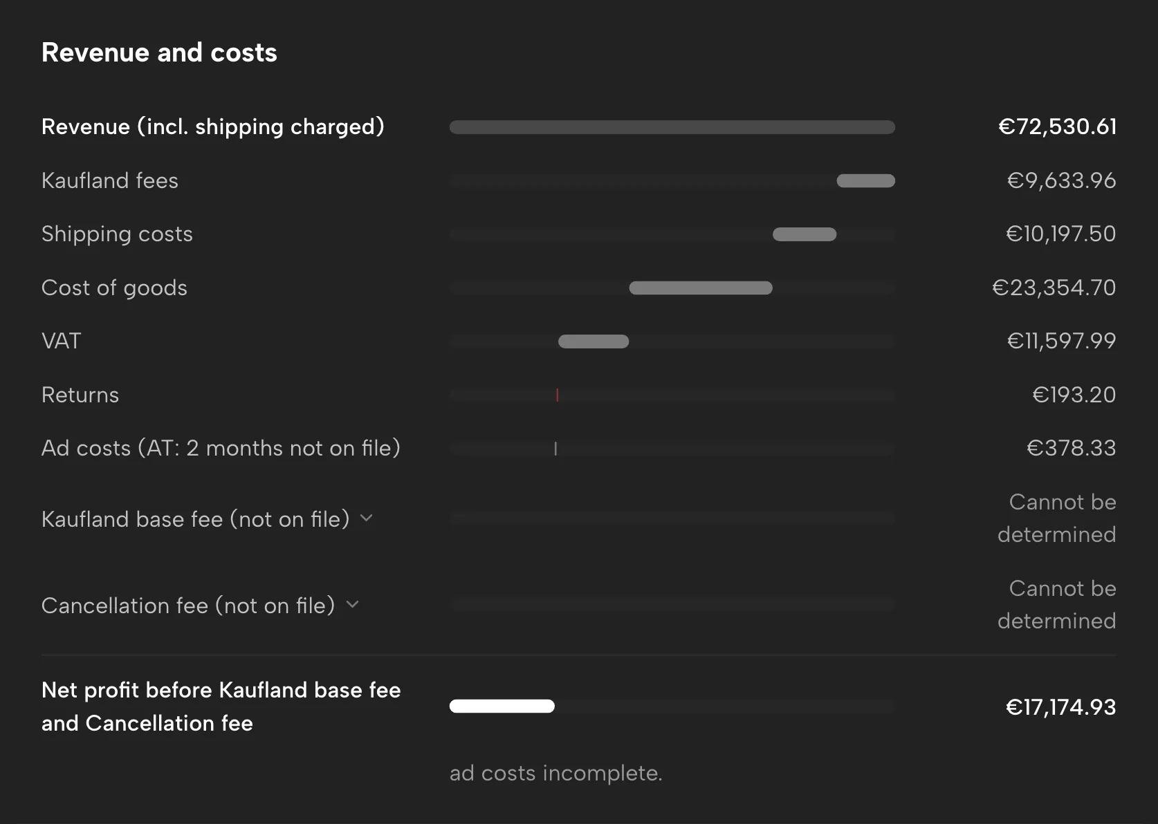 Profit and loss in Sellgrip, with sample data