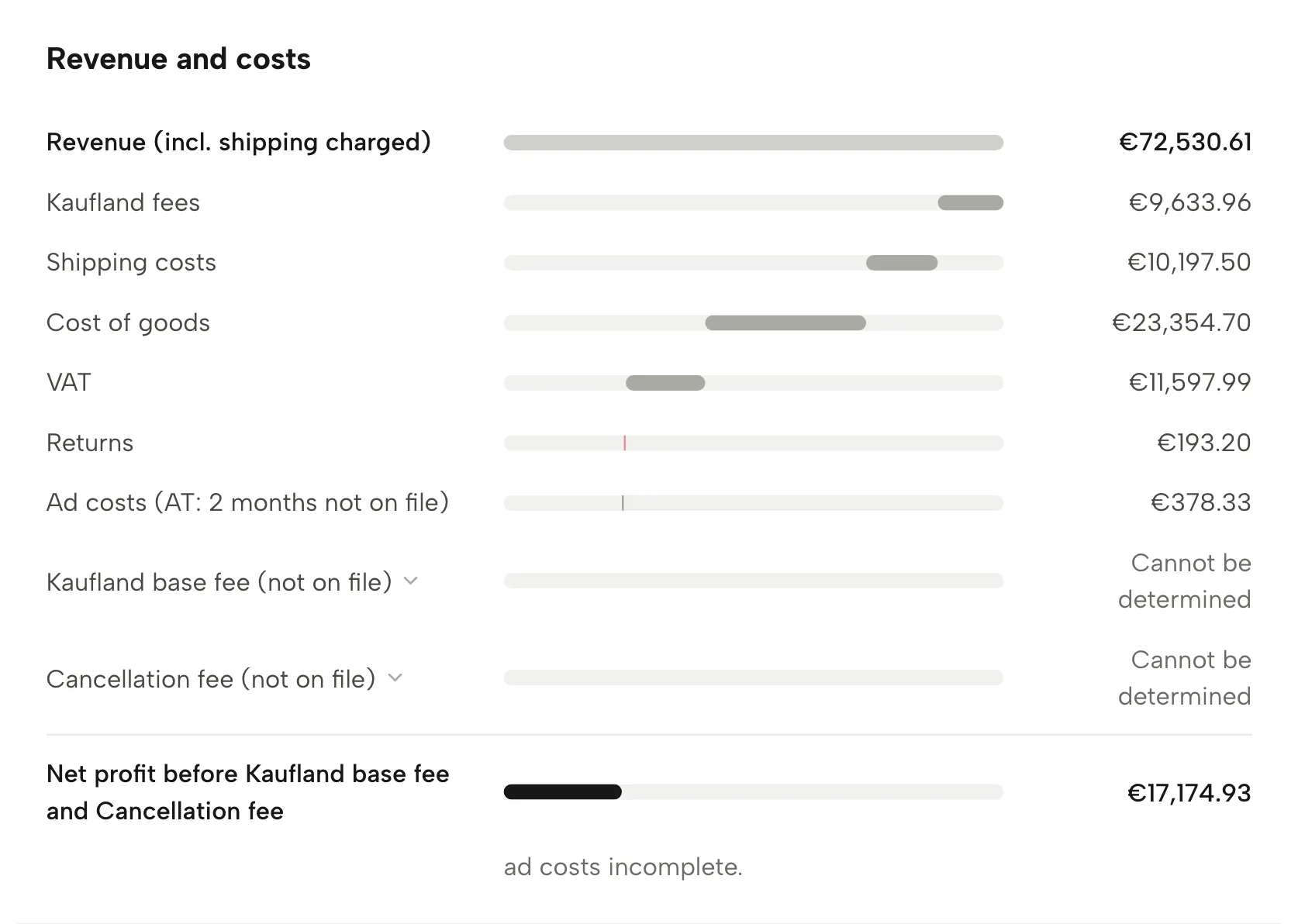 Profit and loss in Sellgrip, with sample data