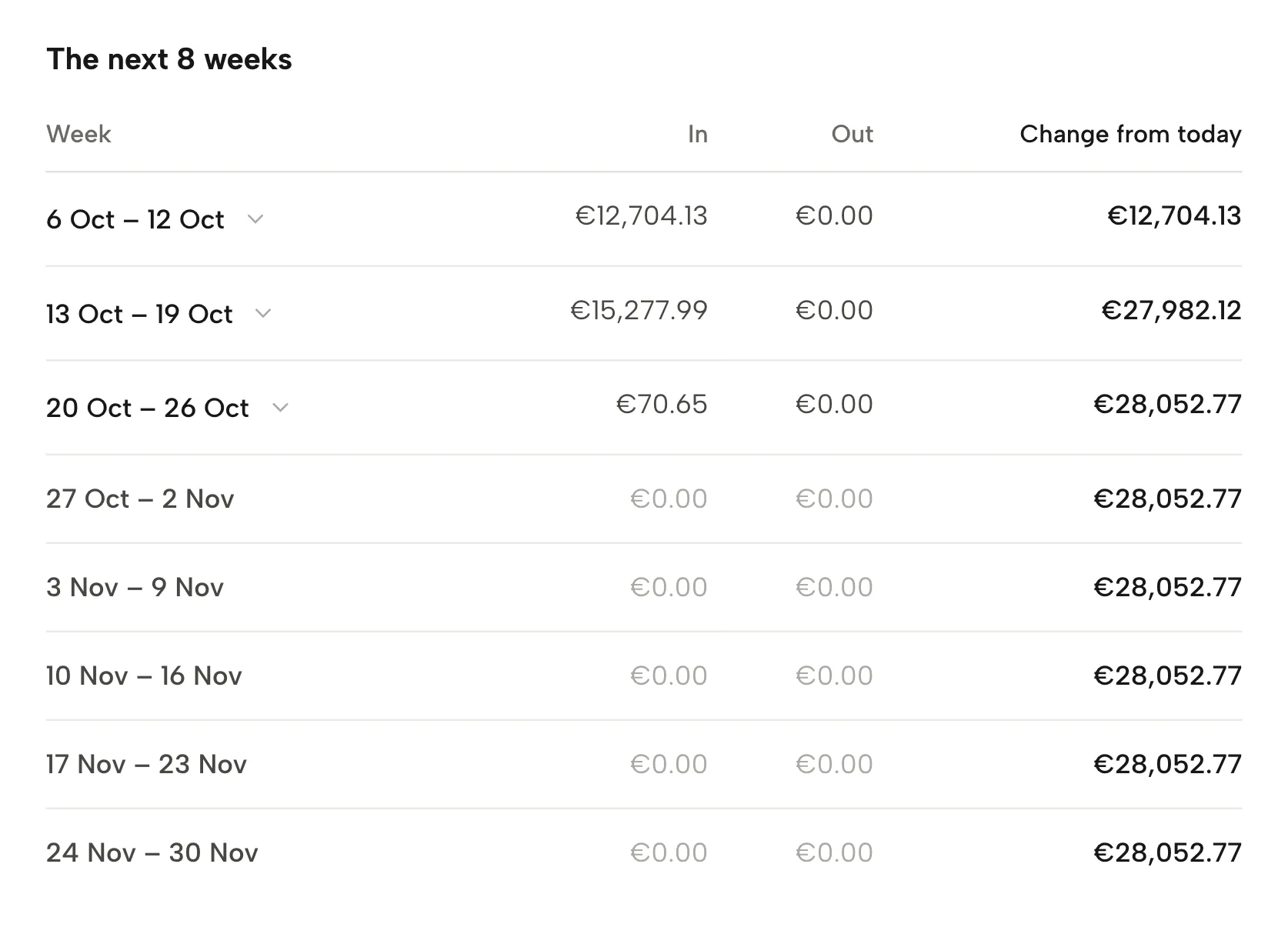 Cash flow forecast in Sellgrip, with sample data