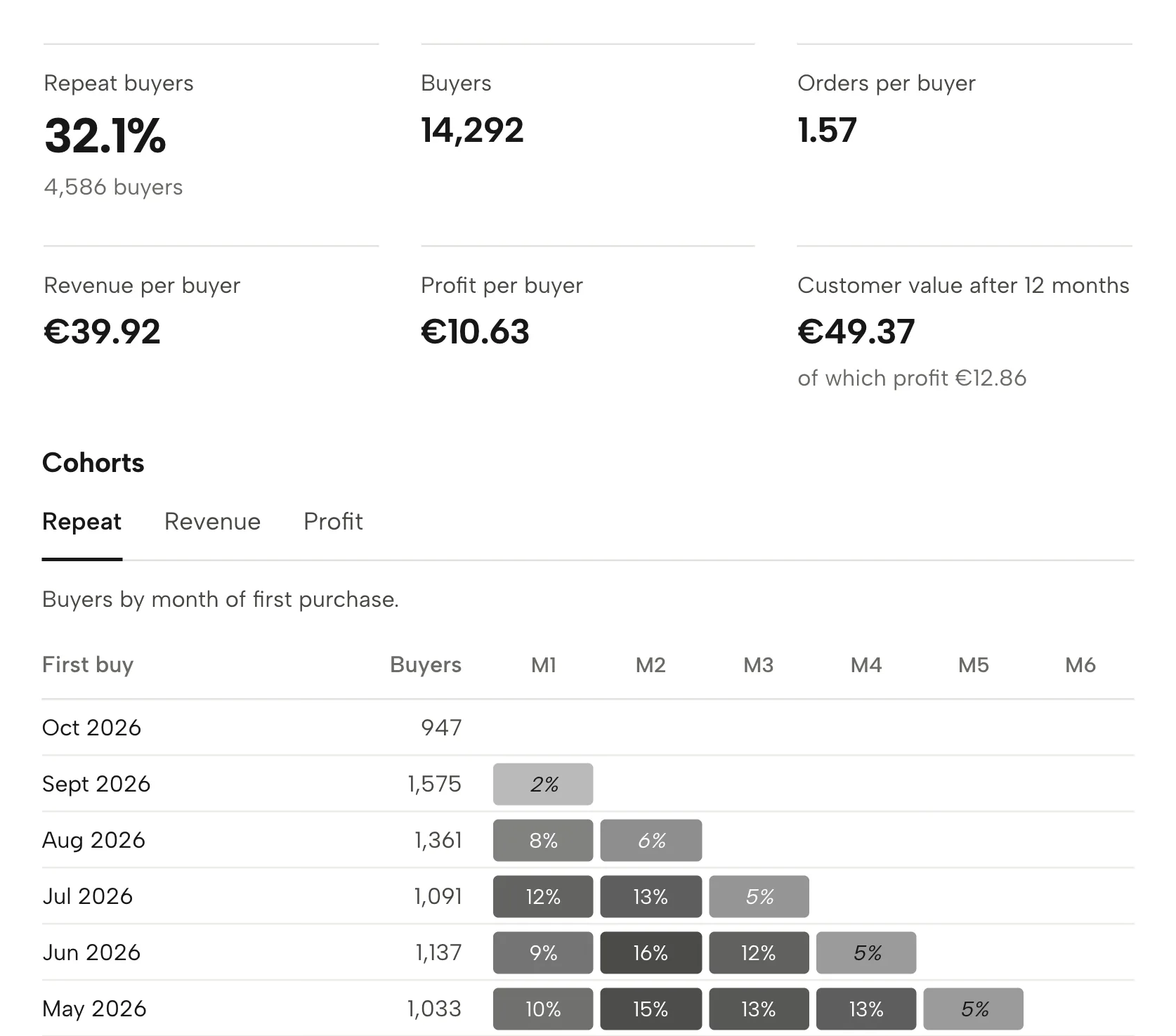 Customers in Sellgrip, with sample data