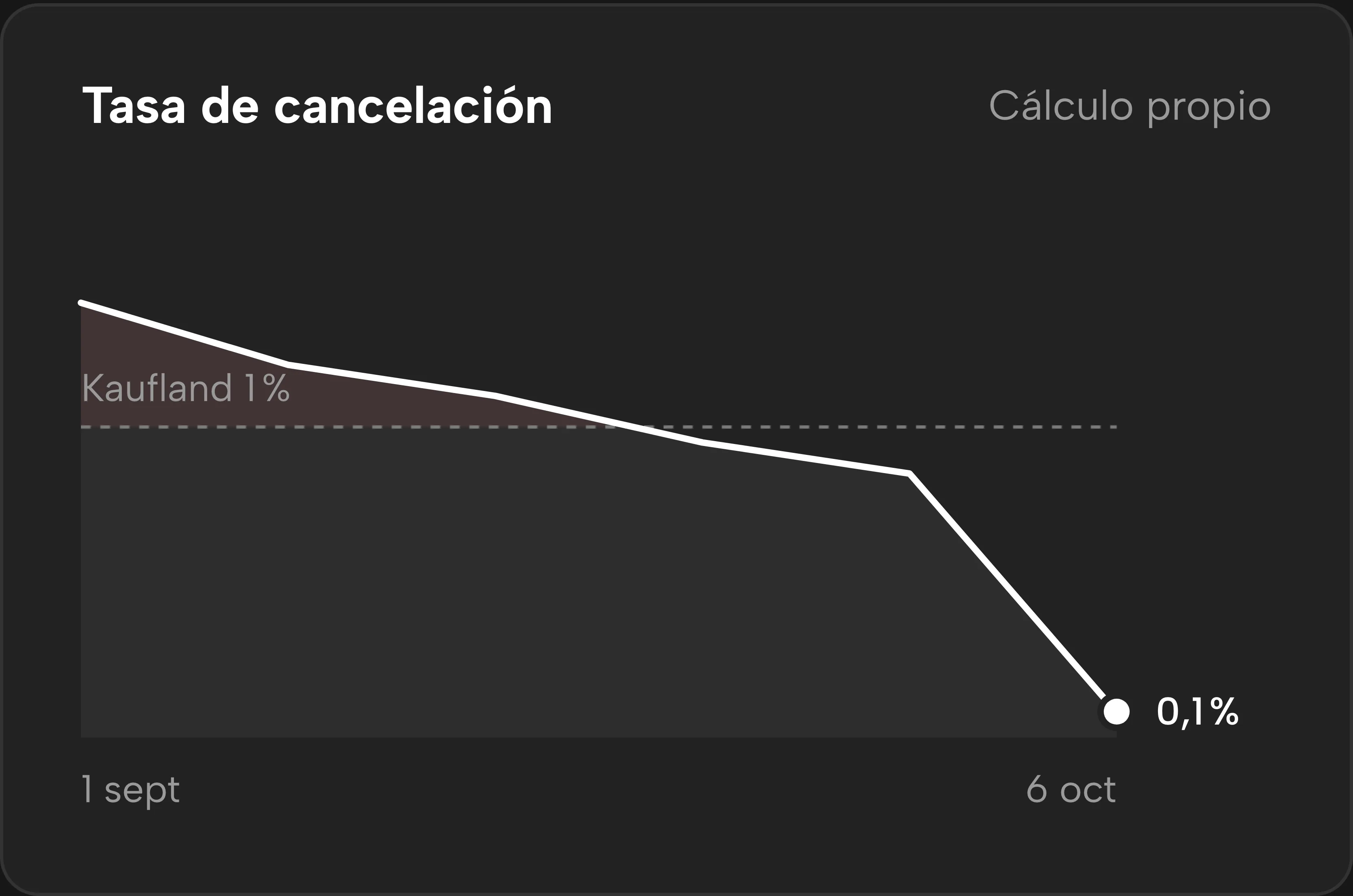 La evolución de la tasa de cancelación en Sellgrip.