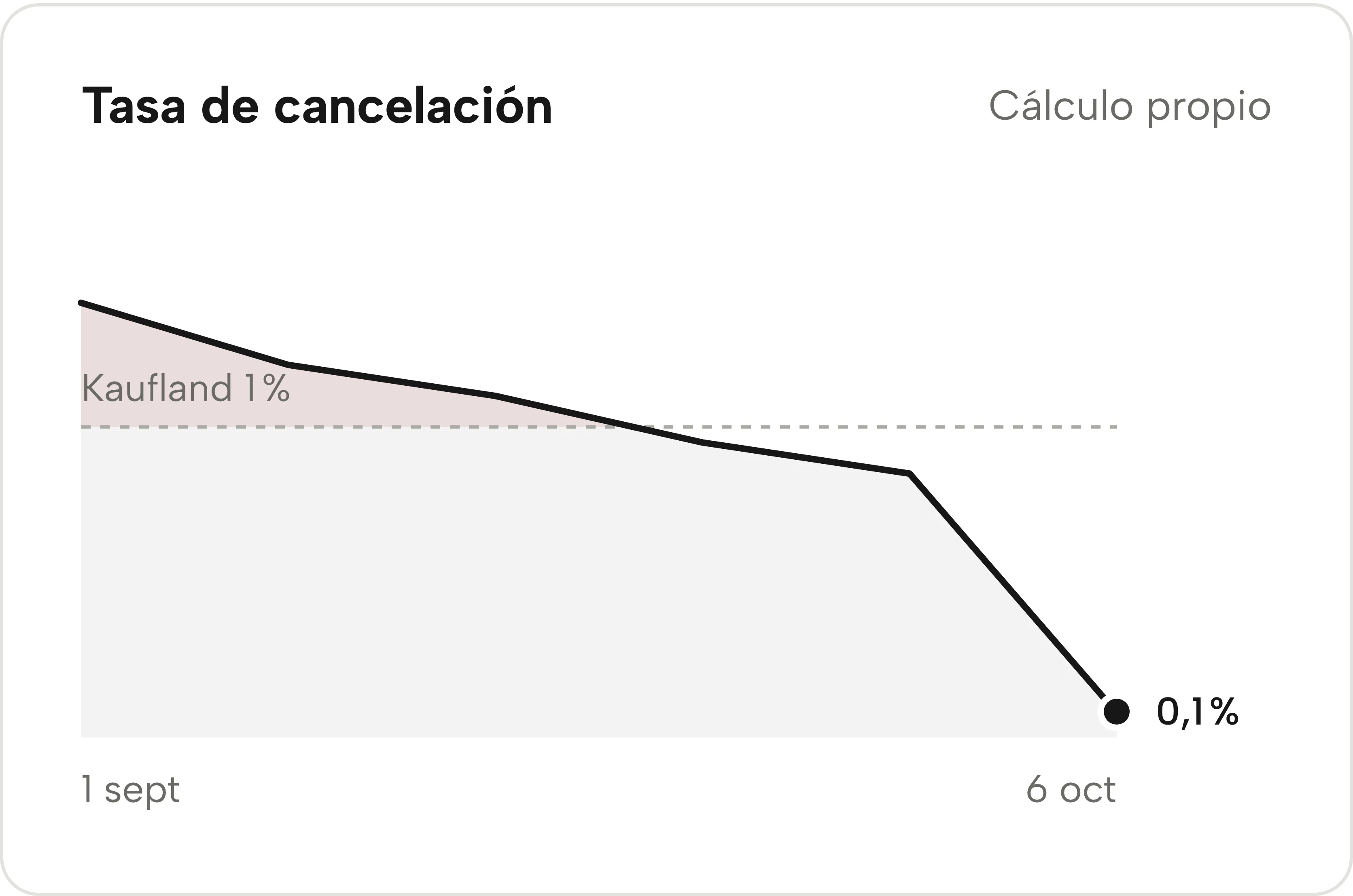La evolución de la tasa de cancelación en Sellgrip.