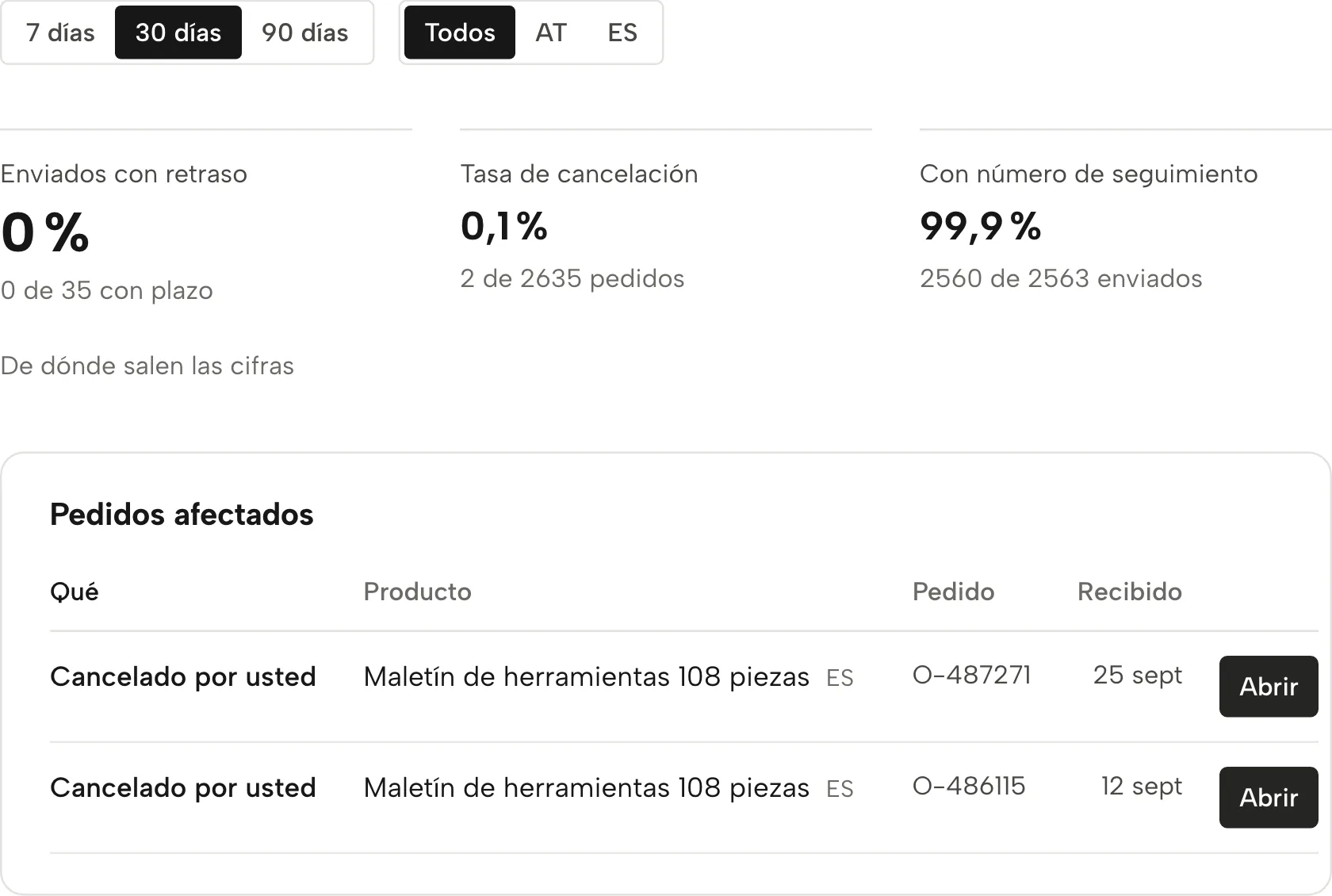 Rendimiento de entrega en Sellgrip, con datos de ejemplo