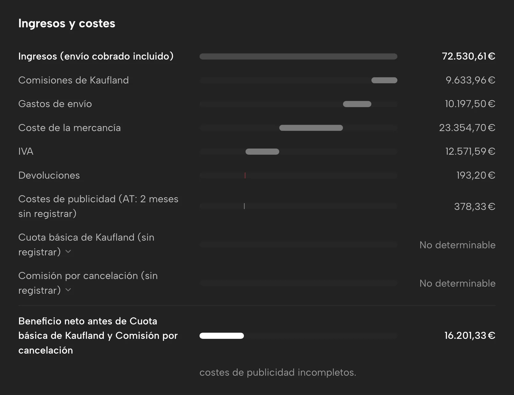 Pérdidas y ganancias en Sellgrip, con datos de ejemplo