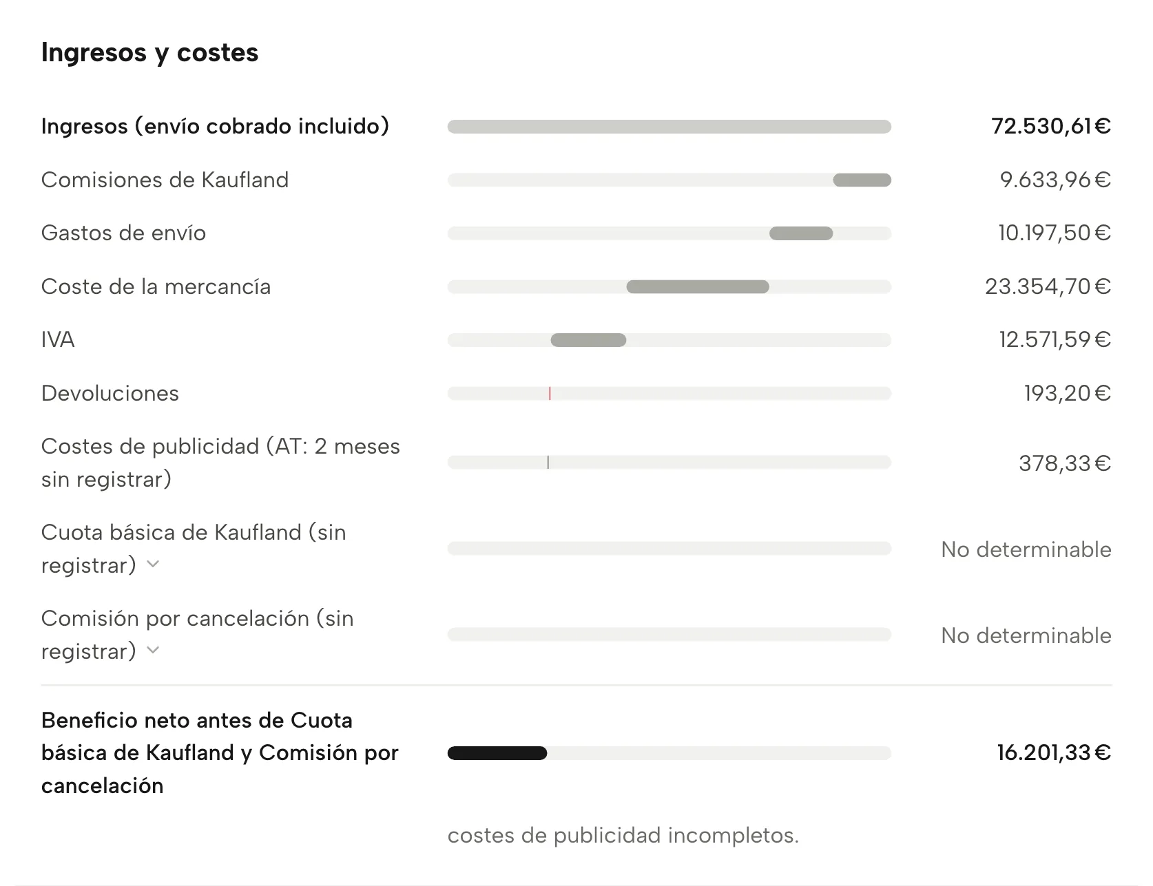 Pérdidas y ganancias en Sellgrip, con datos de ejemplo