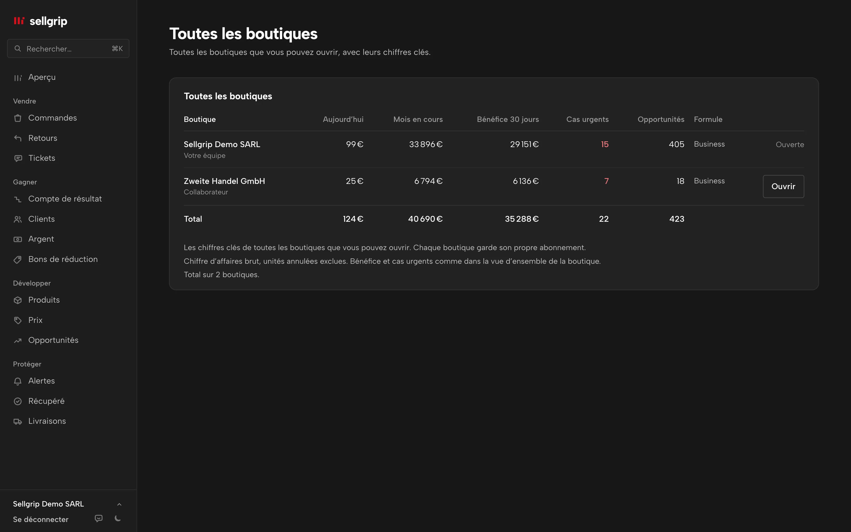 Toutes les boutiques dans Sellgrip : ventes, bénéfice, cas urgents, opportunités et connexion par boutique, avec des données d’exemple.