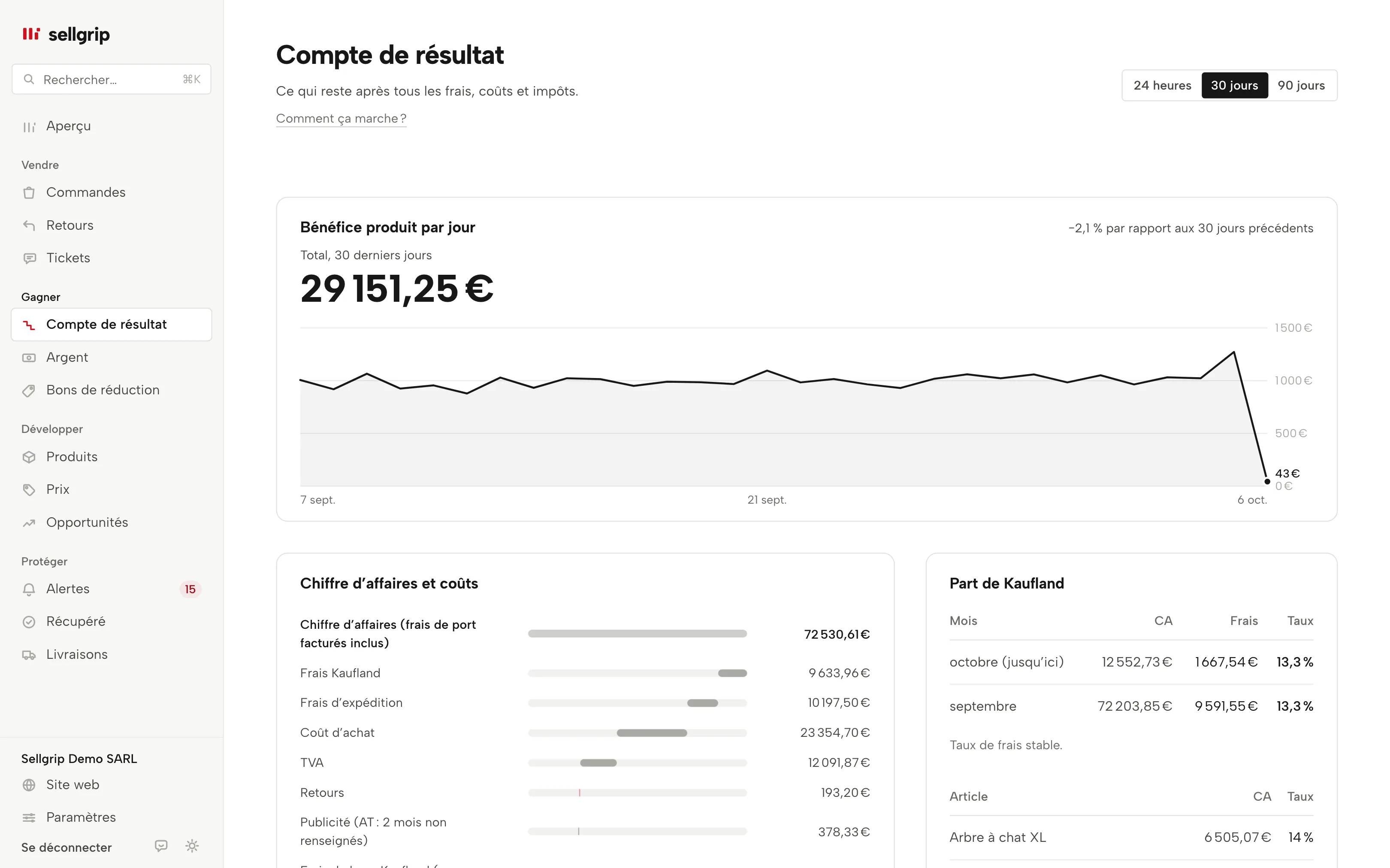 Compte de résultat dans Sellgrip : bénéfice produit par jour, chiffre d’affaires et coûts étape par étape et part de Kaufland par mois.