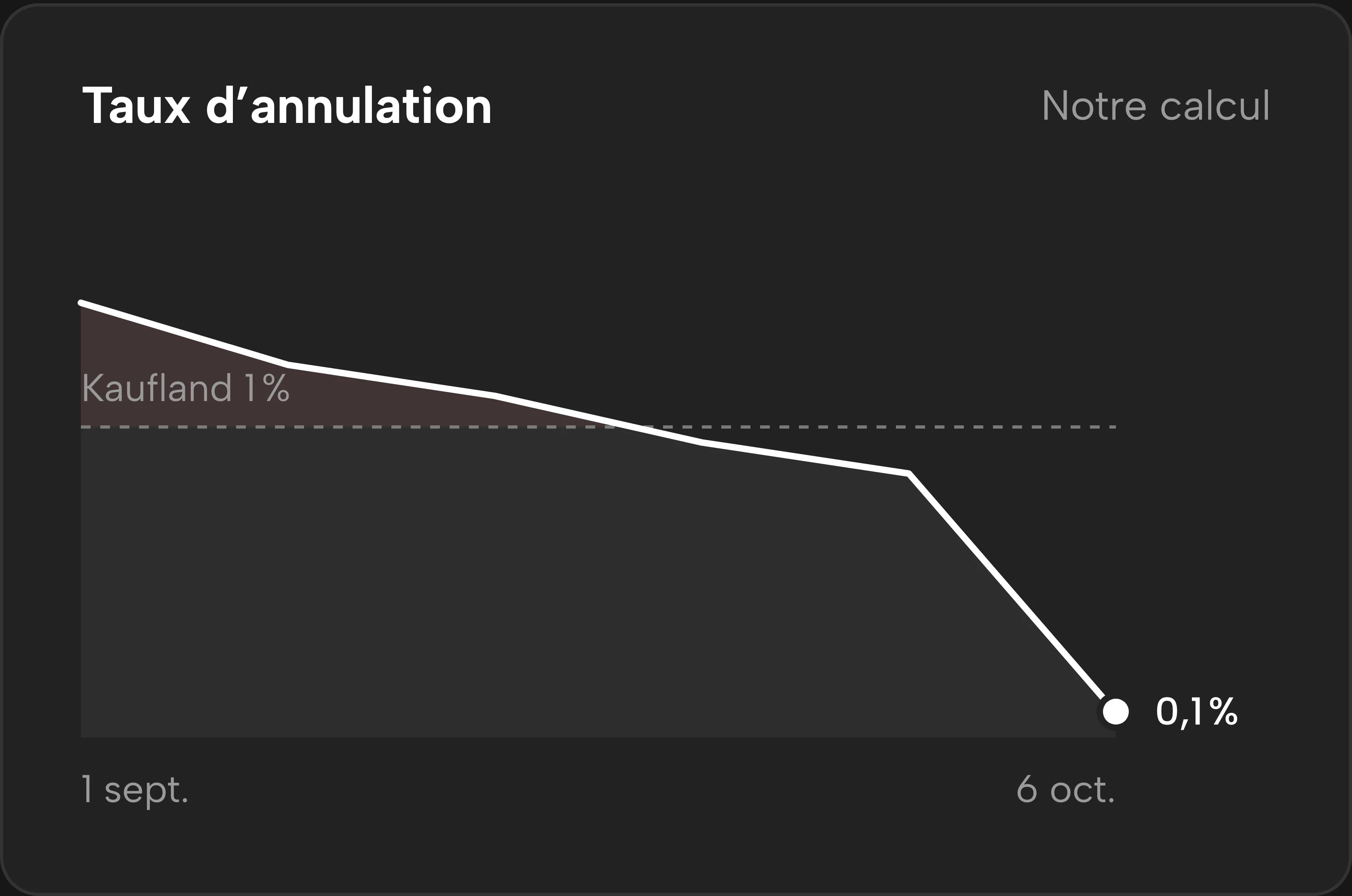 L’évolution du taux d’annulation dans Sellgrip.