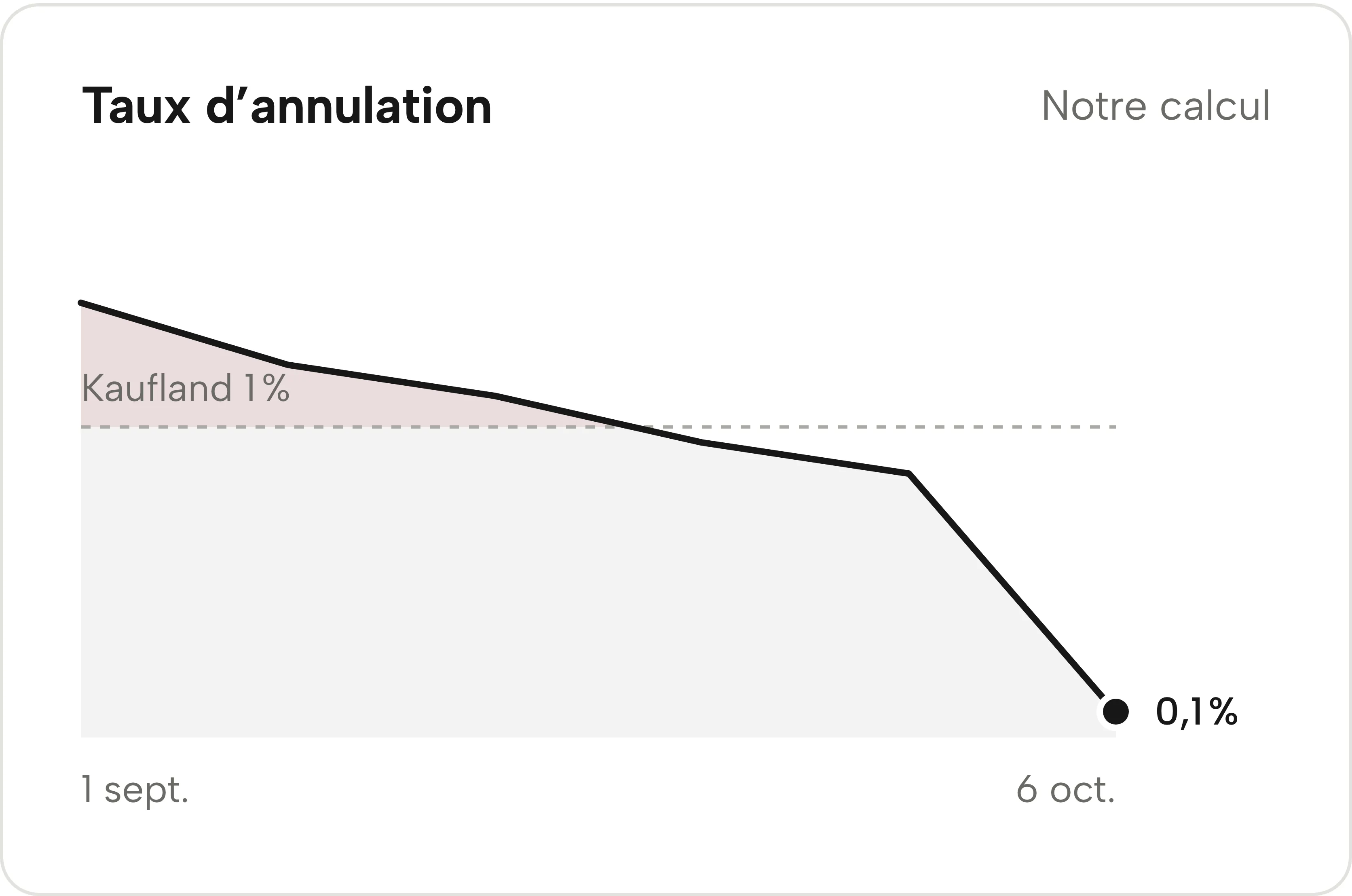 L’évolution du taux d’annulation dans Sellgrip.