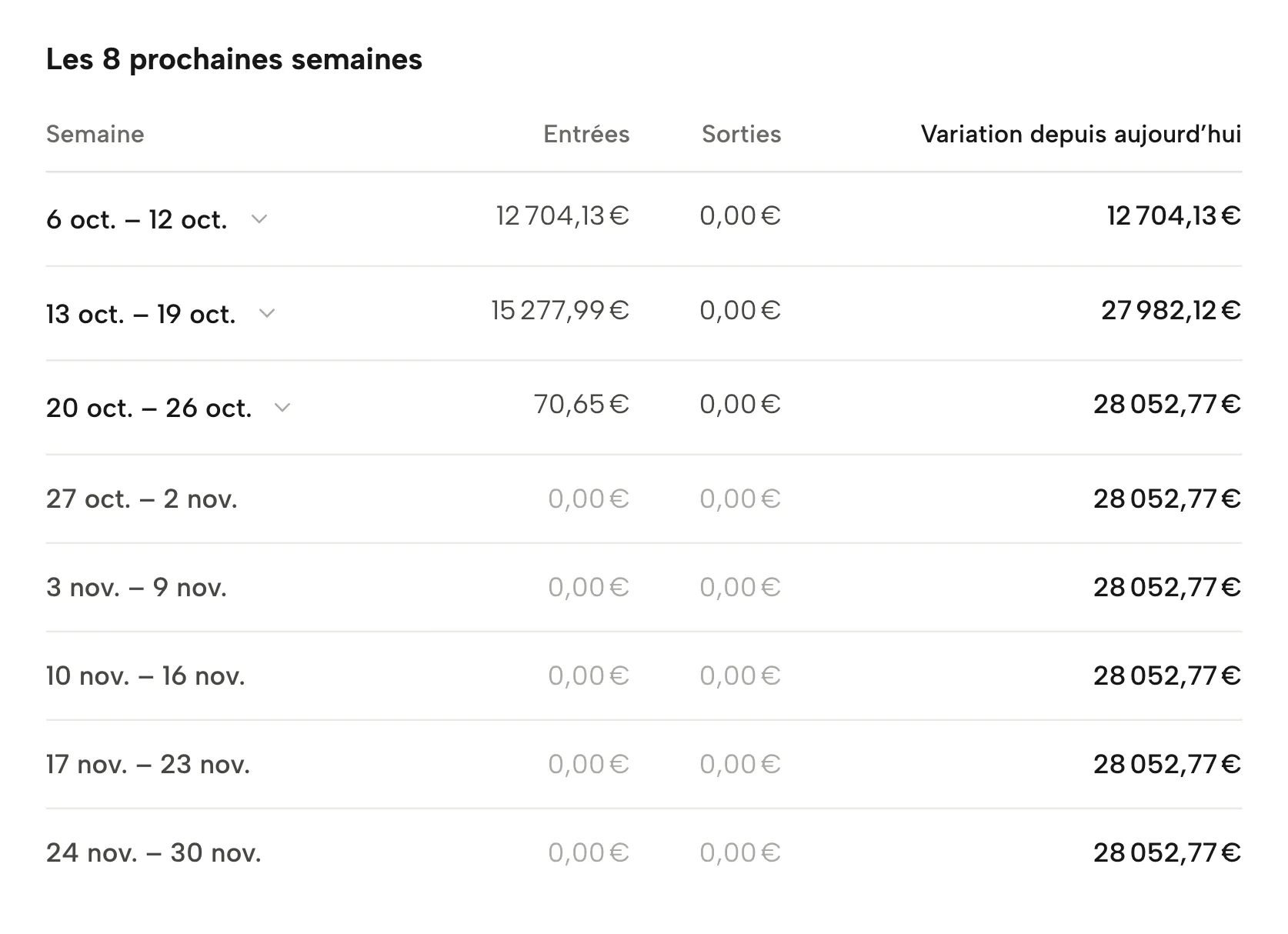 Prévision de trésorerie dans Sellgrip, avec des données d’exemple