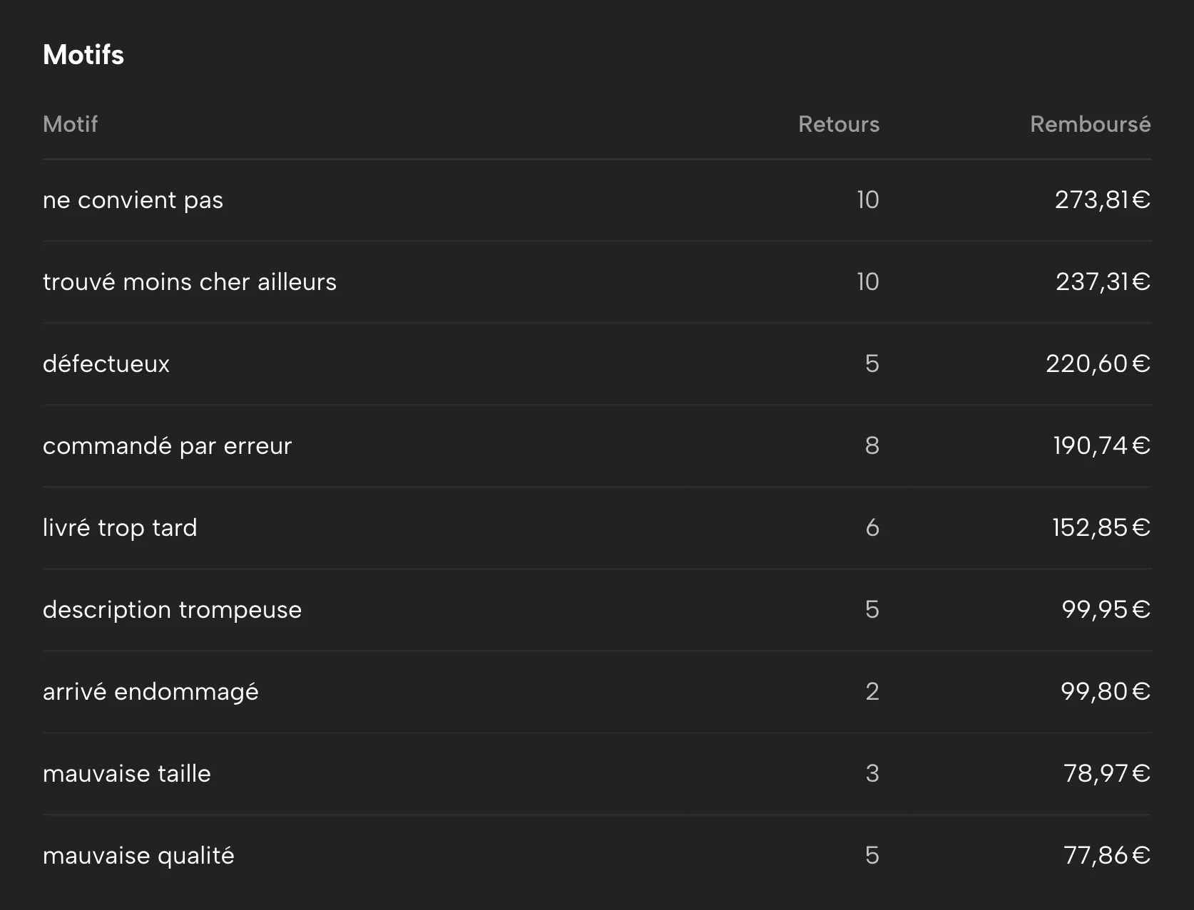 Retours dans Sellgrip, avec des données d’exemple