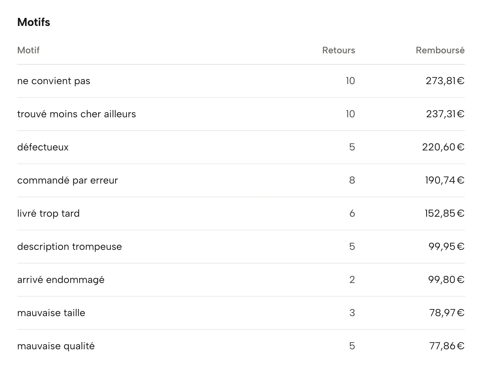 Retours dans Sellgrip, avec des données d’exemple