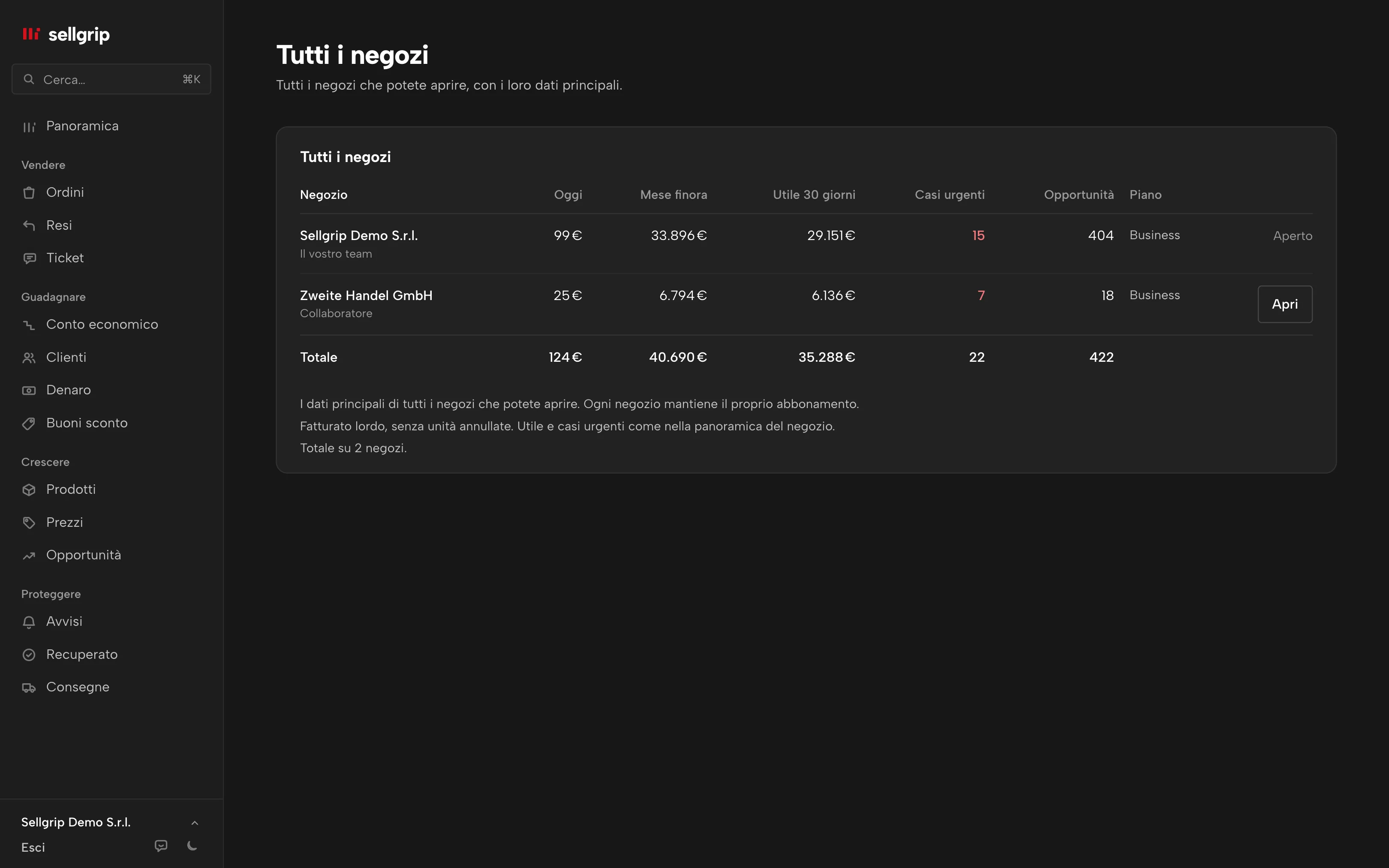 Tutti i negozi in Sellgrip: vendite, utile, casi urgenti, opportunità e collegamento per negozio, con dati di esempio.