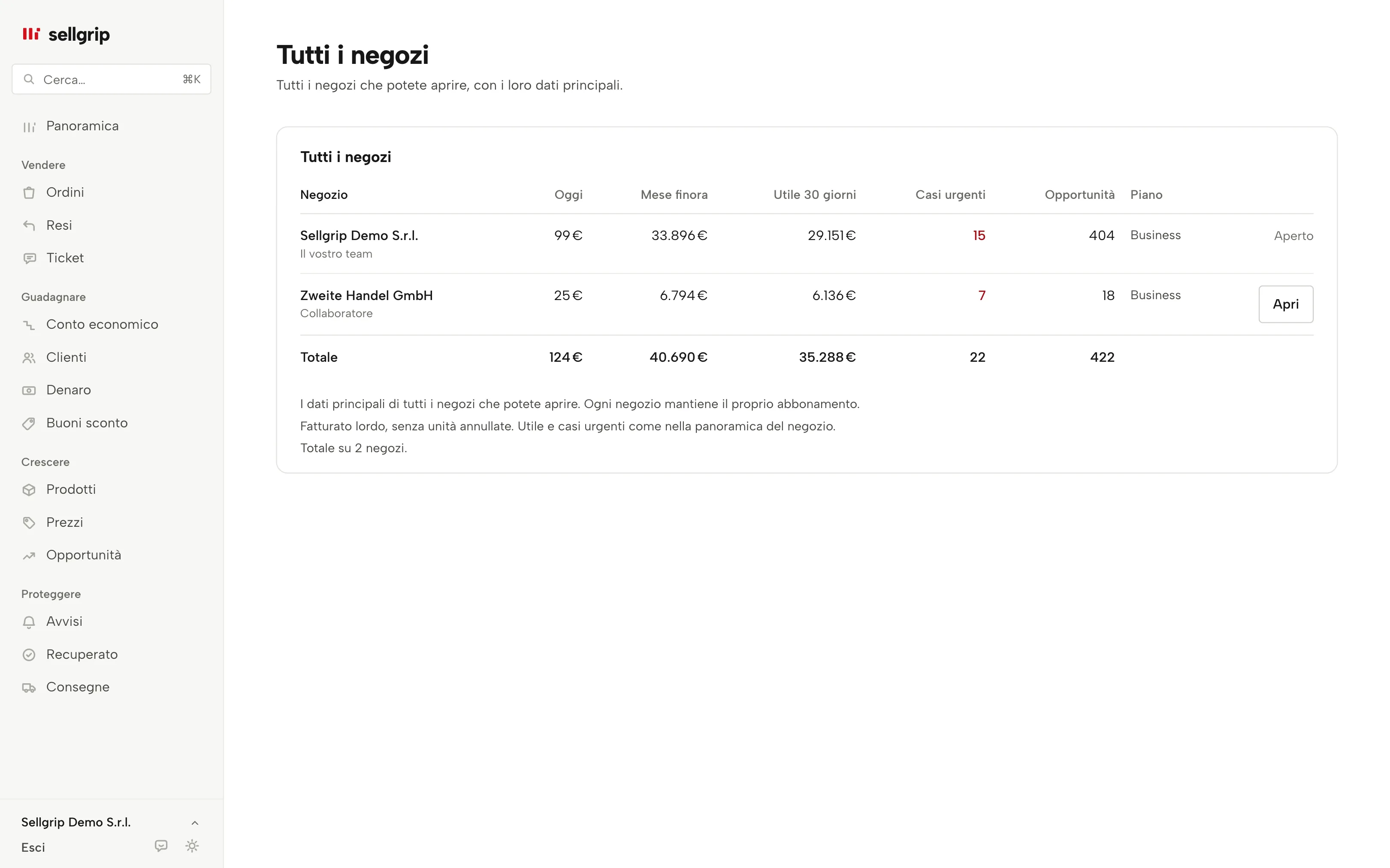 Tutti i negozi in Sellgrip: vendite, utile, casi urgenti, opportunità e collegamento per negozio, con dati di esempio.