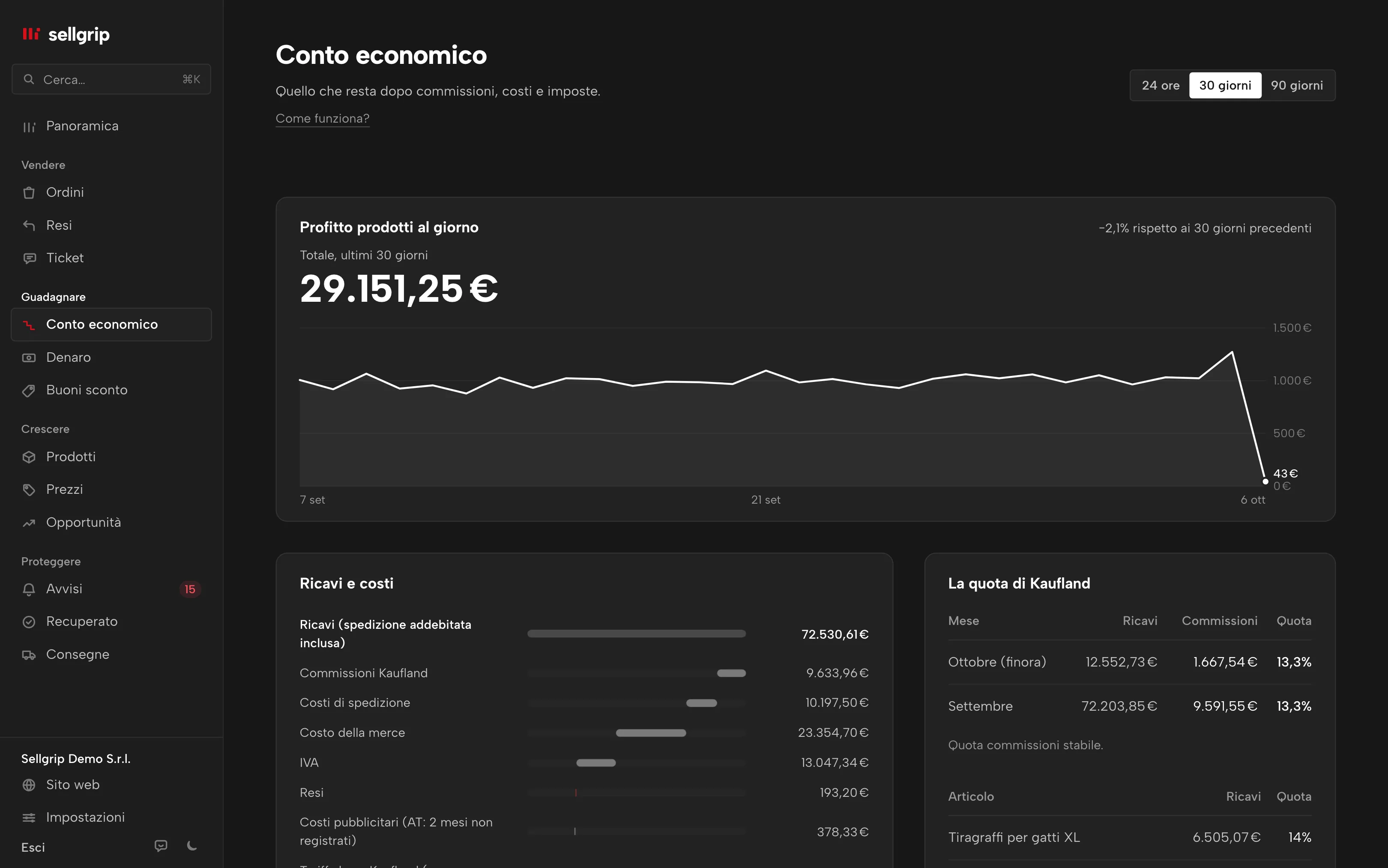 Conto economico in Sellgrip: profitto prodotti per giorno, fatturato e costi passo per passo e quota di Kaufland al mese.