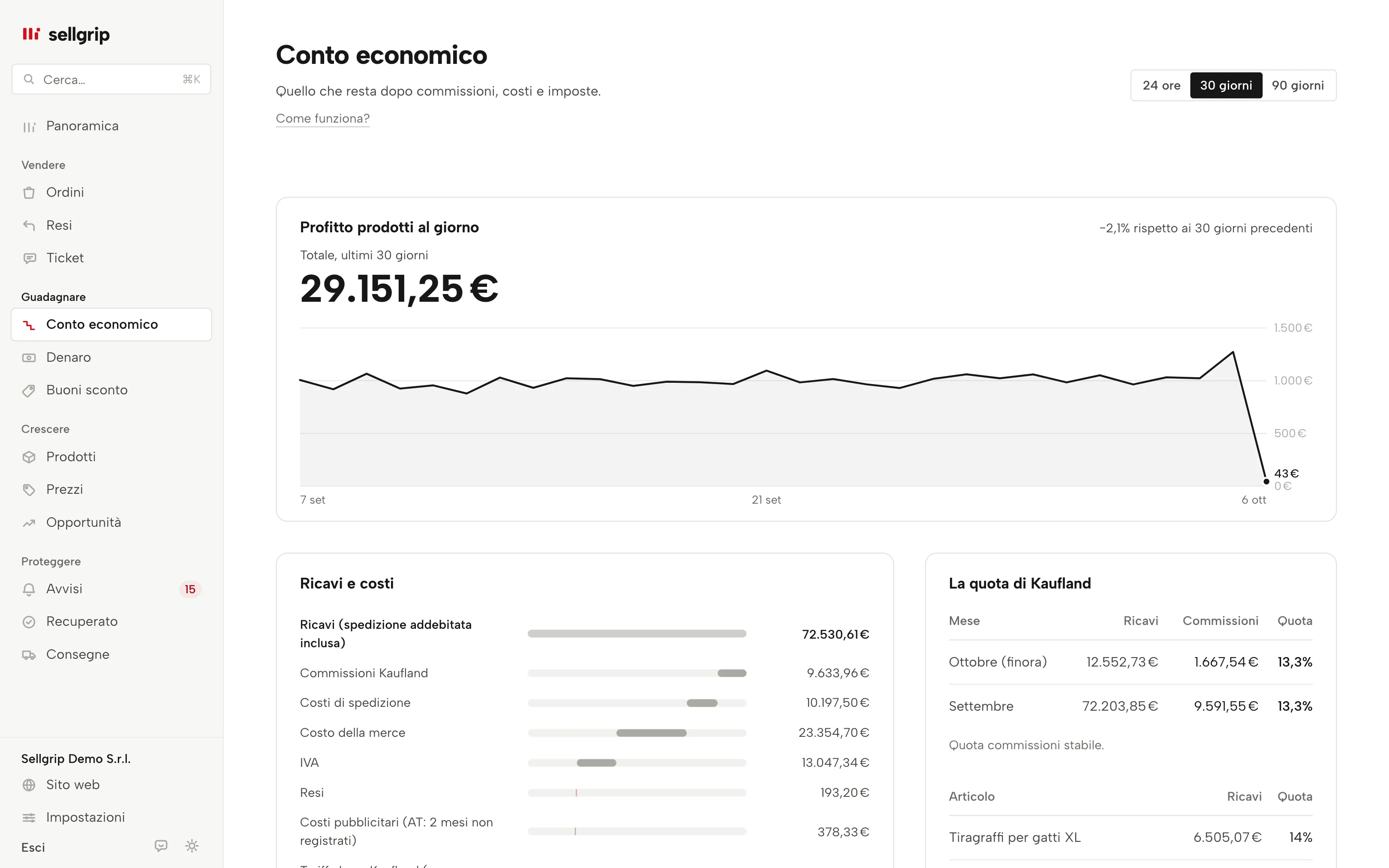 Conto economico in Sellgrip: profitto prodotti per giorno, fatturato e costi passo per passo e quota di Kaufland al mese.