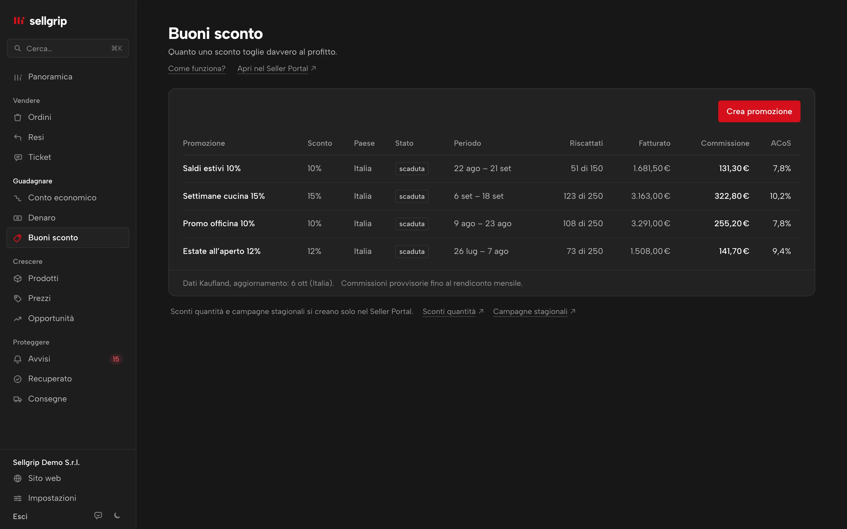 Buoni sconto in Sellgrip: una promozione con sconto, riscatti, fatturato, tariffa e ACoS.