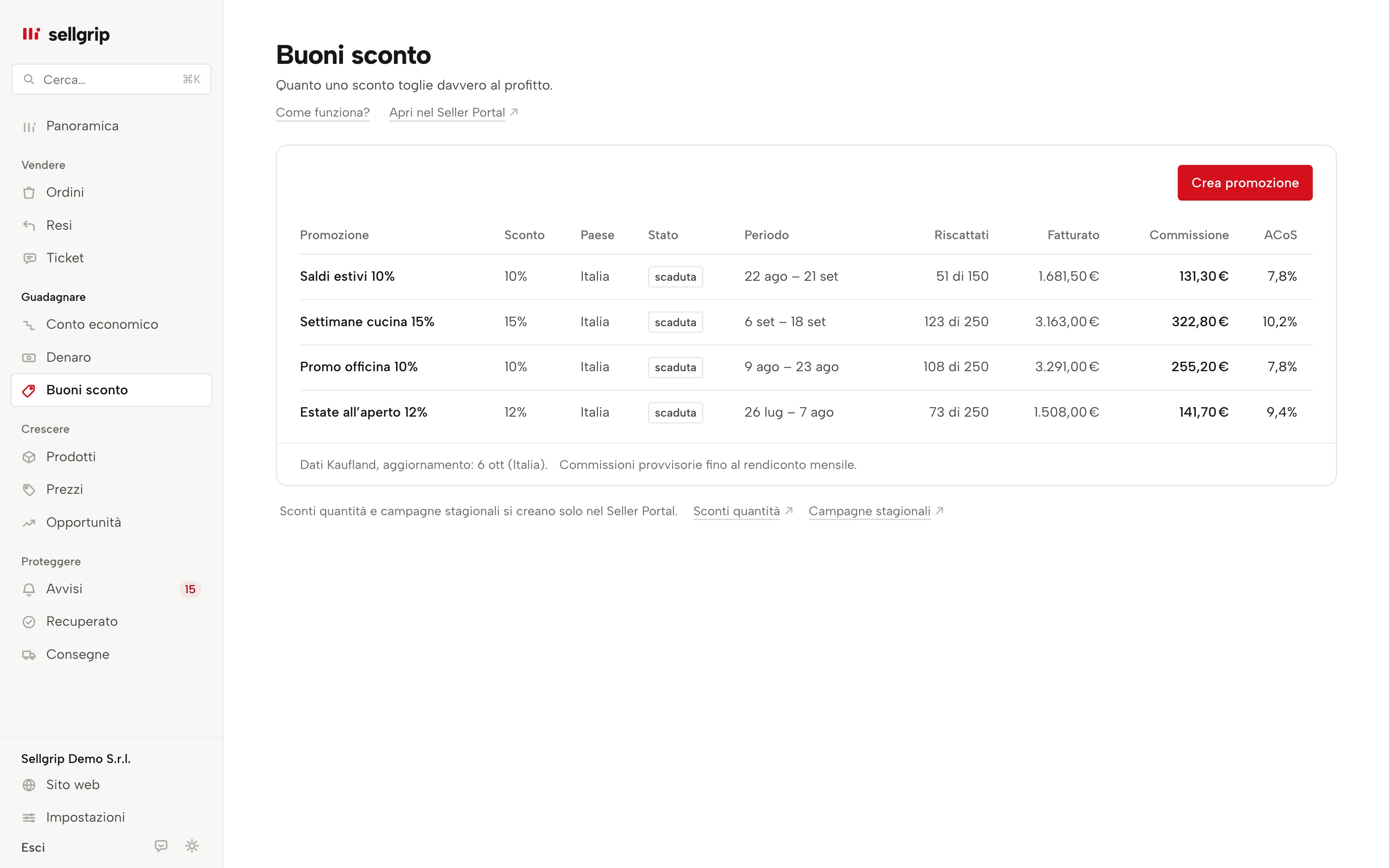 Buoni sconto in Sellgrip: una promozione con sconto, riscatti, fatturato, tariffa e ACoS.