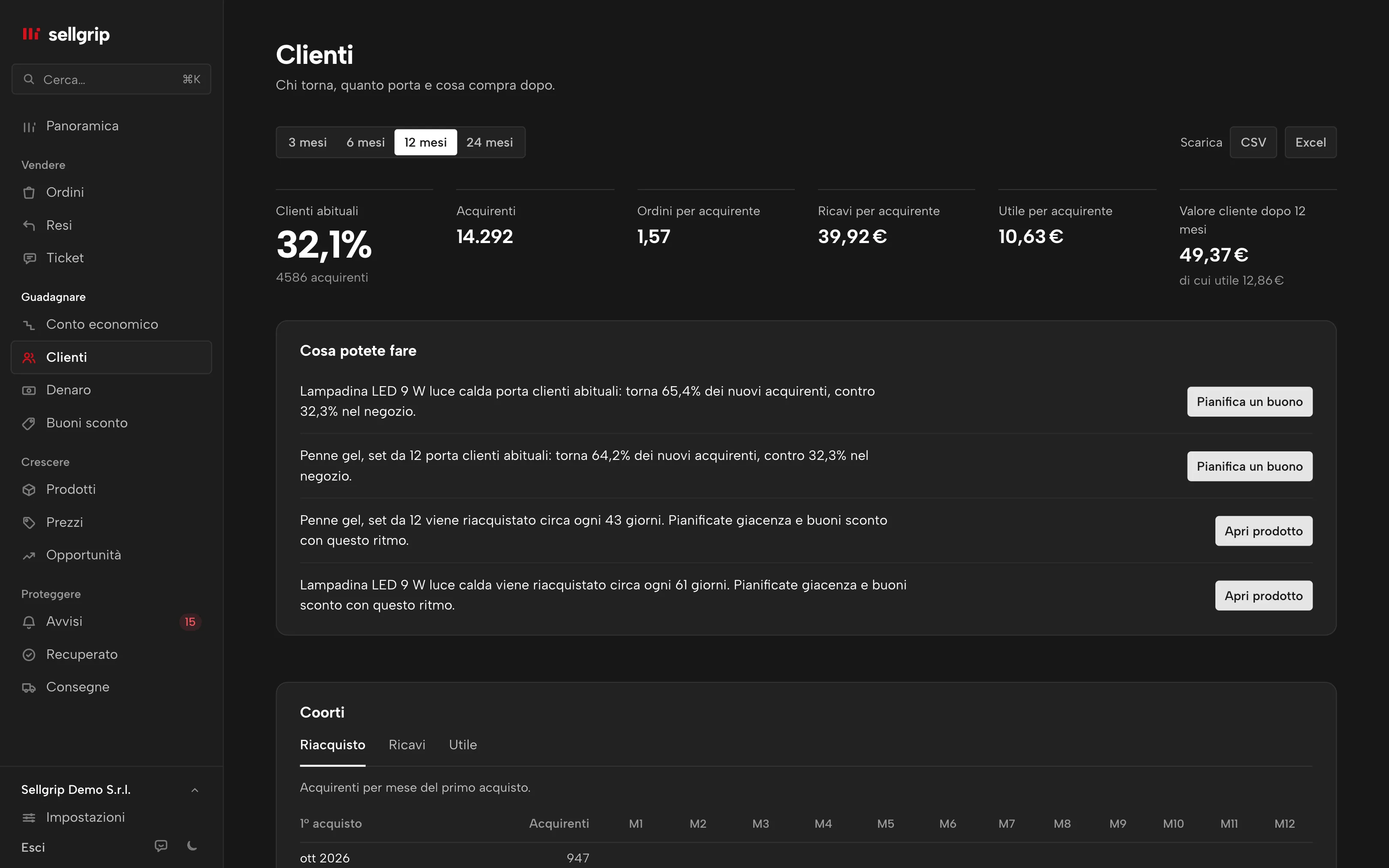 Clienti in Sellgrip: acquirenti, clienti abituali, valore cliente e coorti, con dati di esempio.