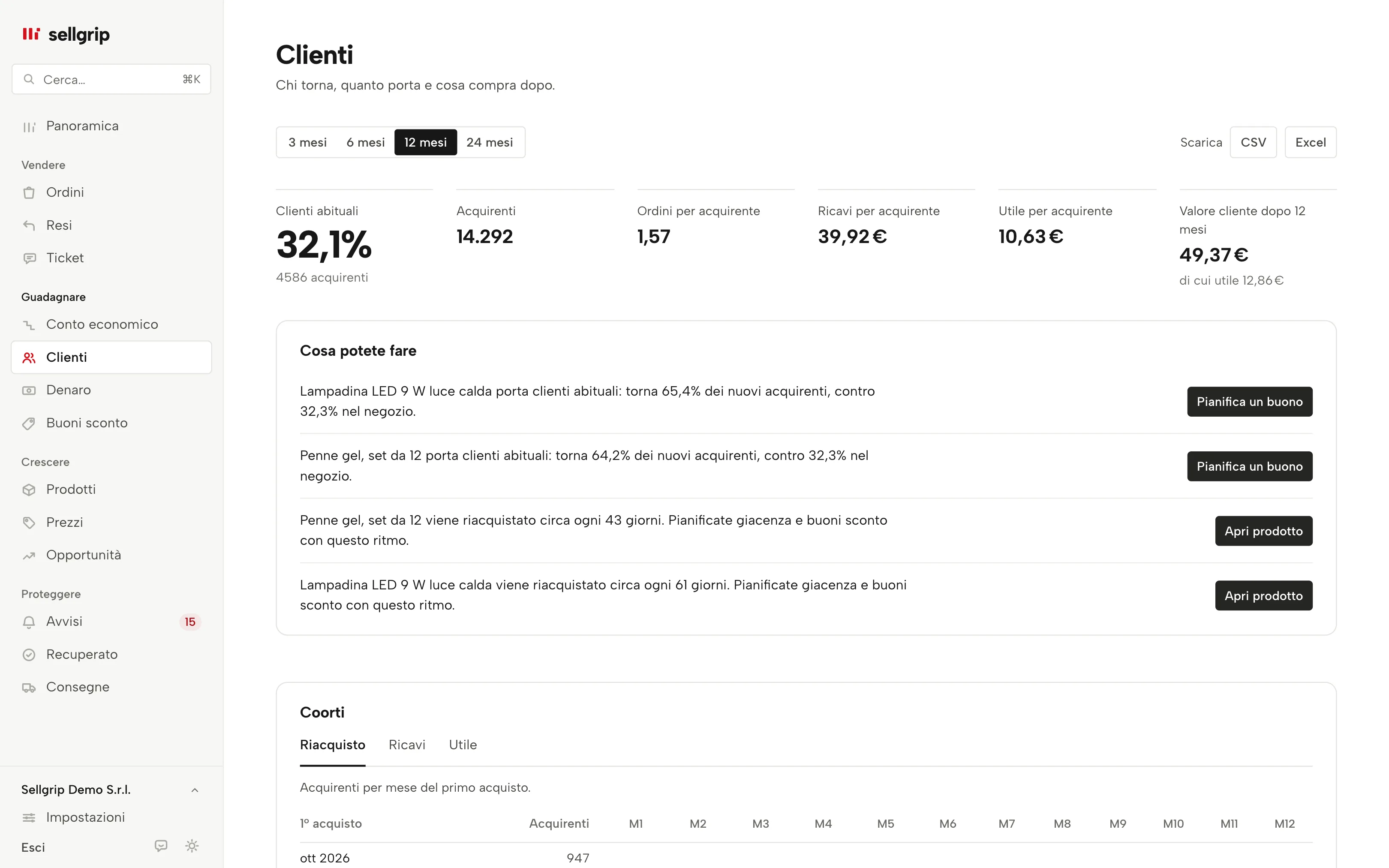 Clienti in Sellgrip: acquirenti, clienti abituali, valore cliente e coorti, con dati di esempio.