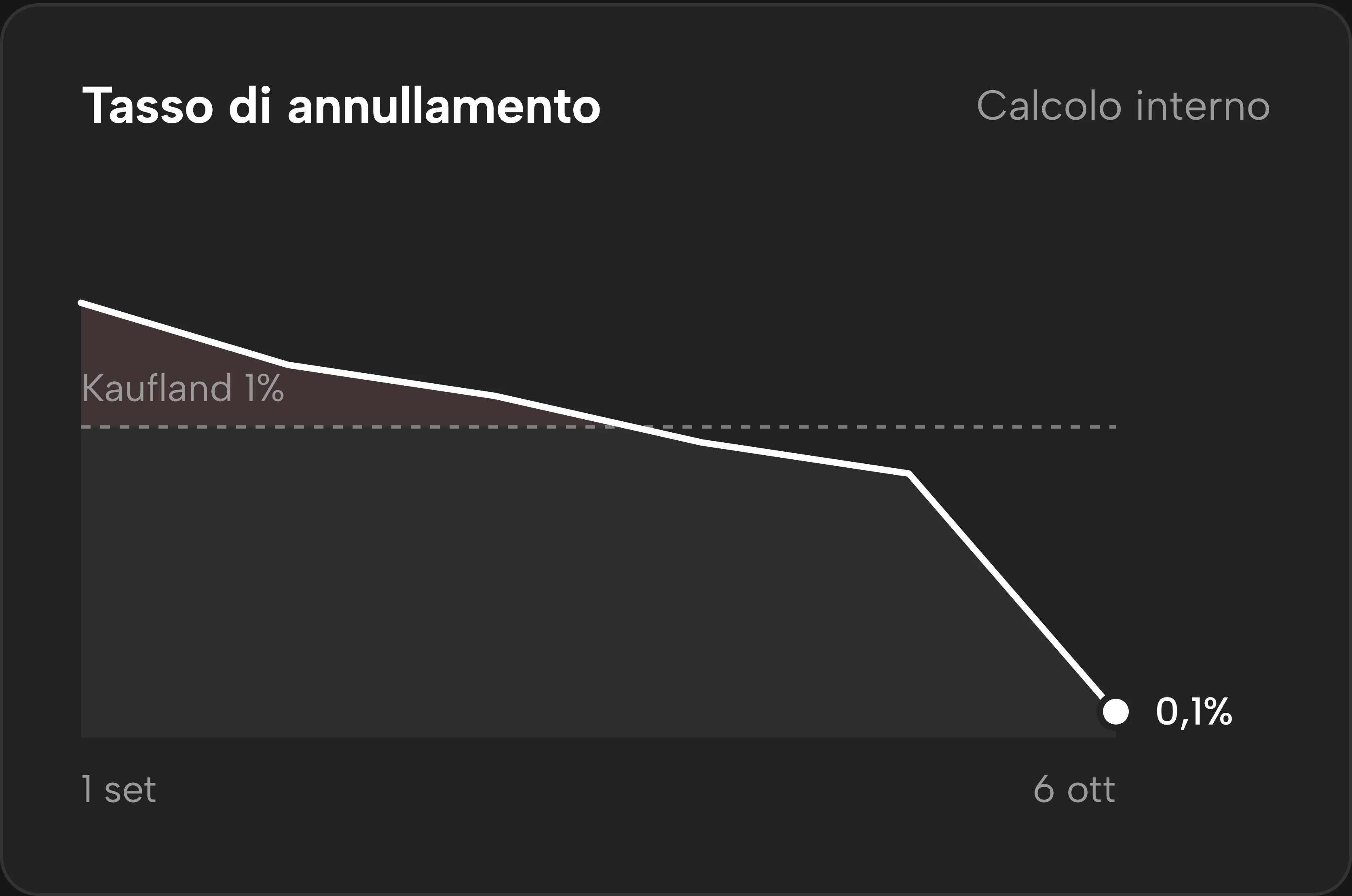 L’andamento del tasso di annullamento in Sellgrip.