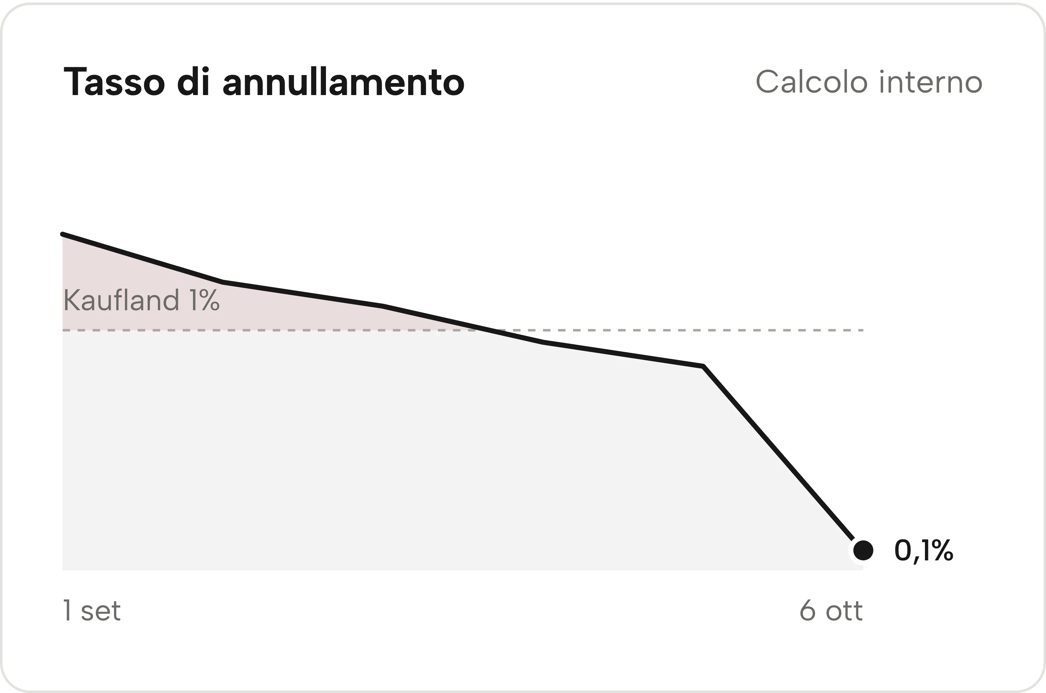 L’andamento del tasso di annullamento in Sellgrip.