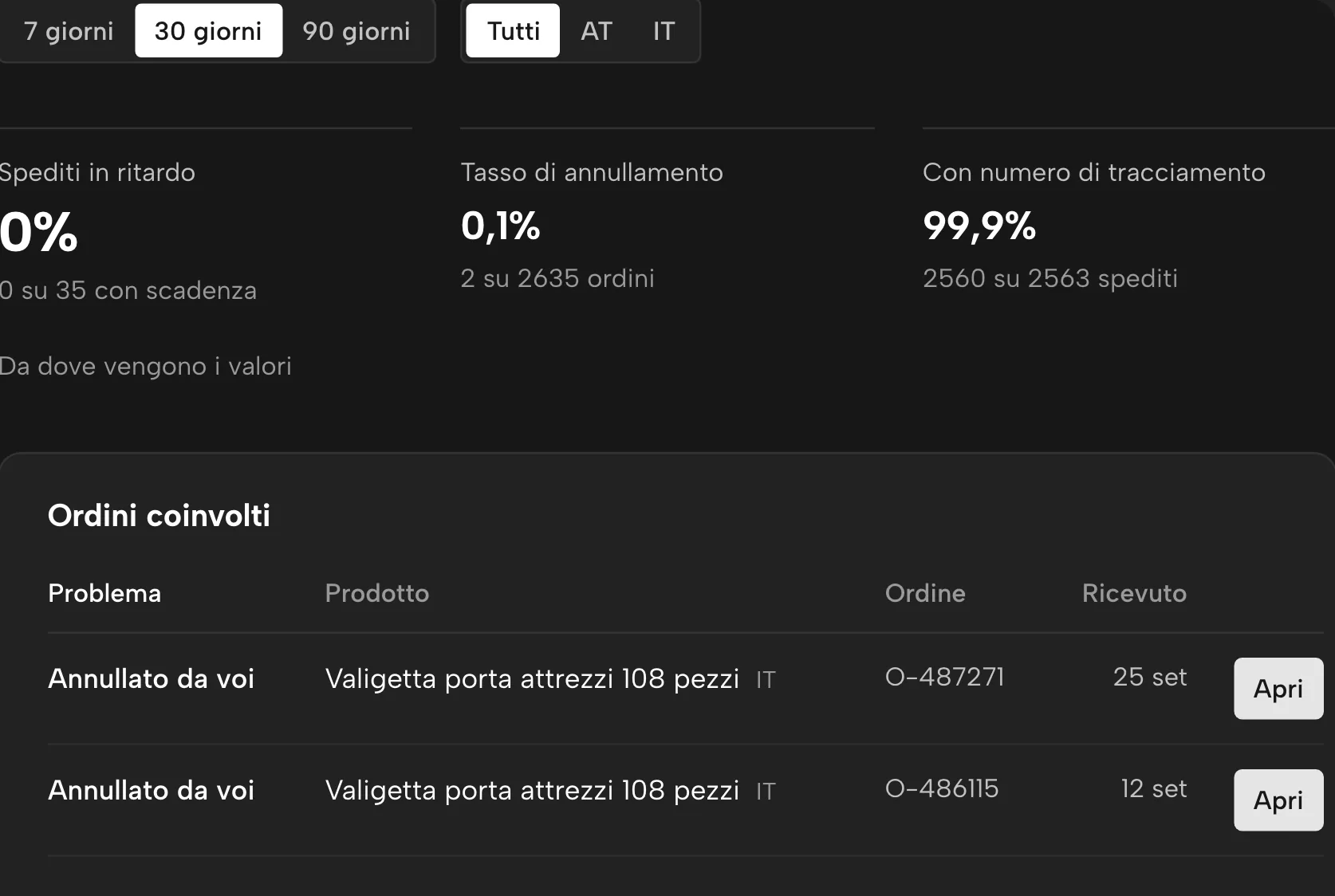 Prestazioni di consegna in Sellgrip, con dati di esempio