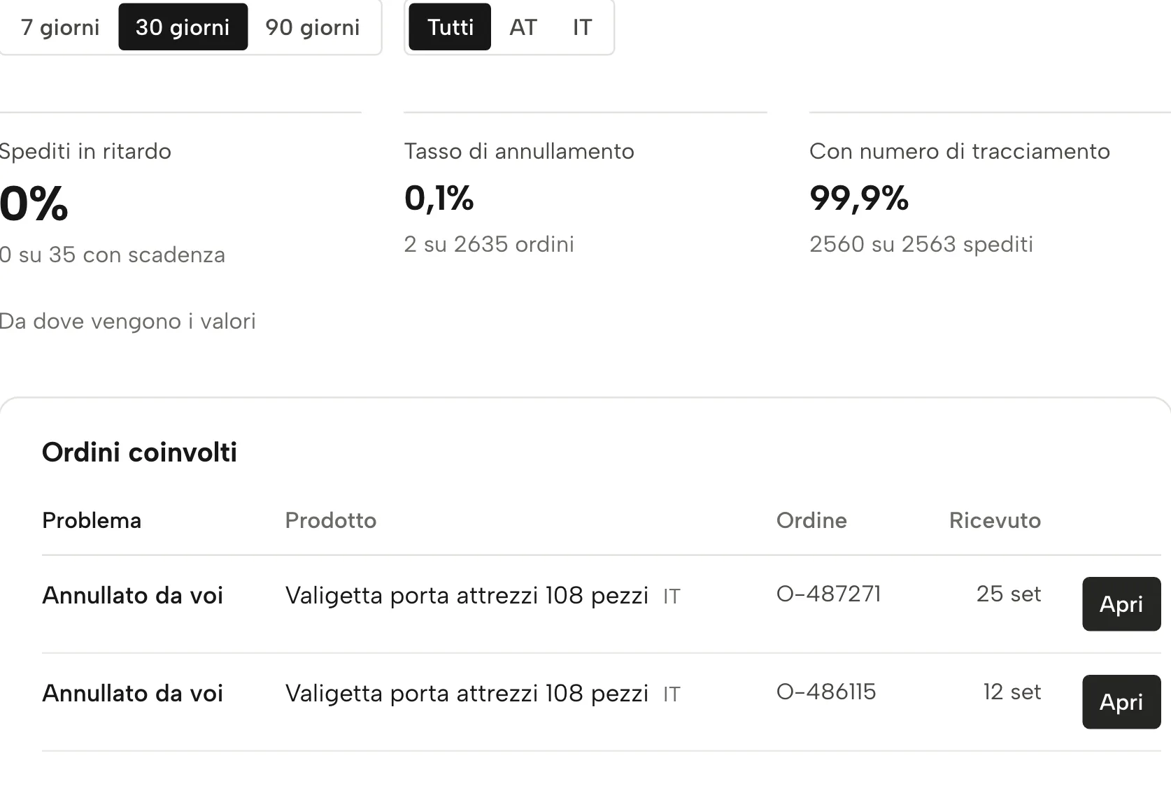 Prestazioni di consegna in Sellgrip, con dati di esempio