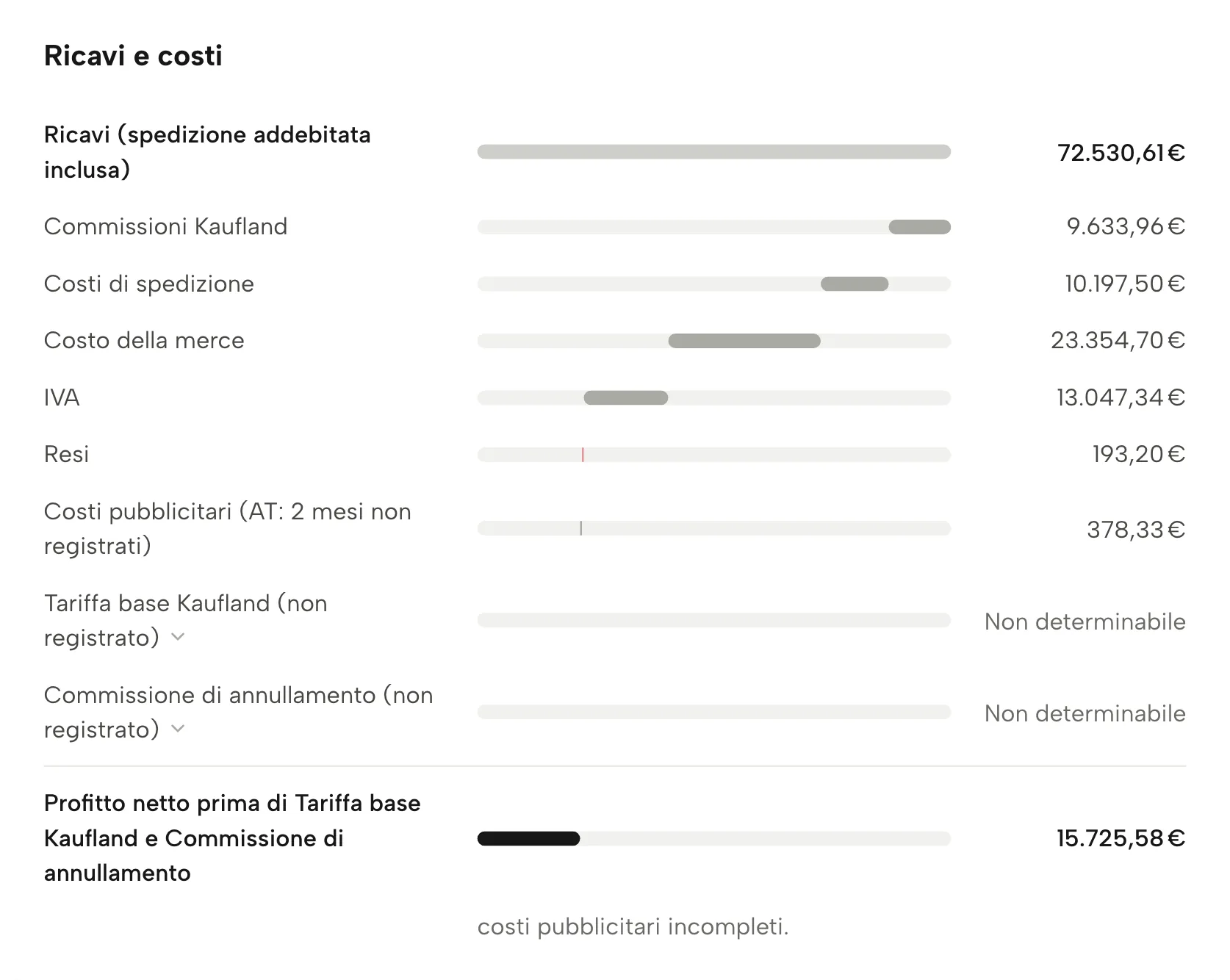 Conto economico in Sellgrip, con dati di esempio