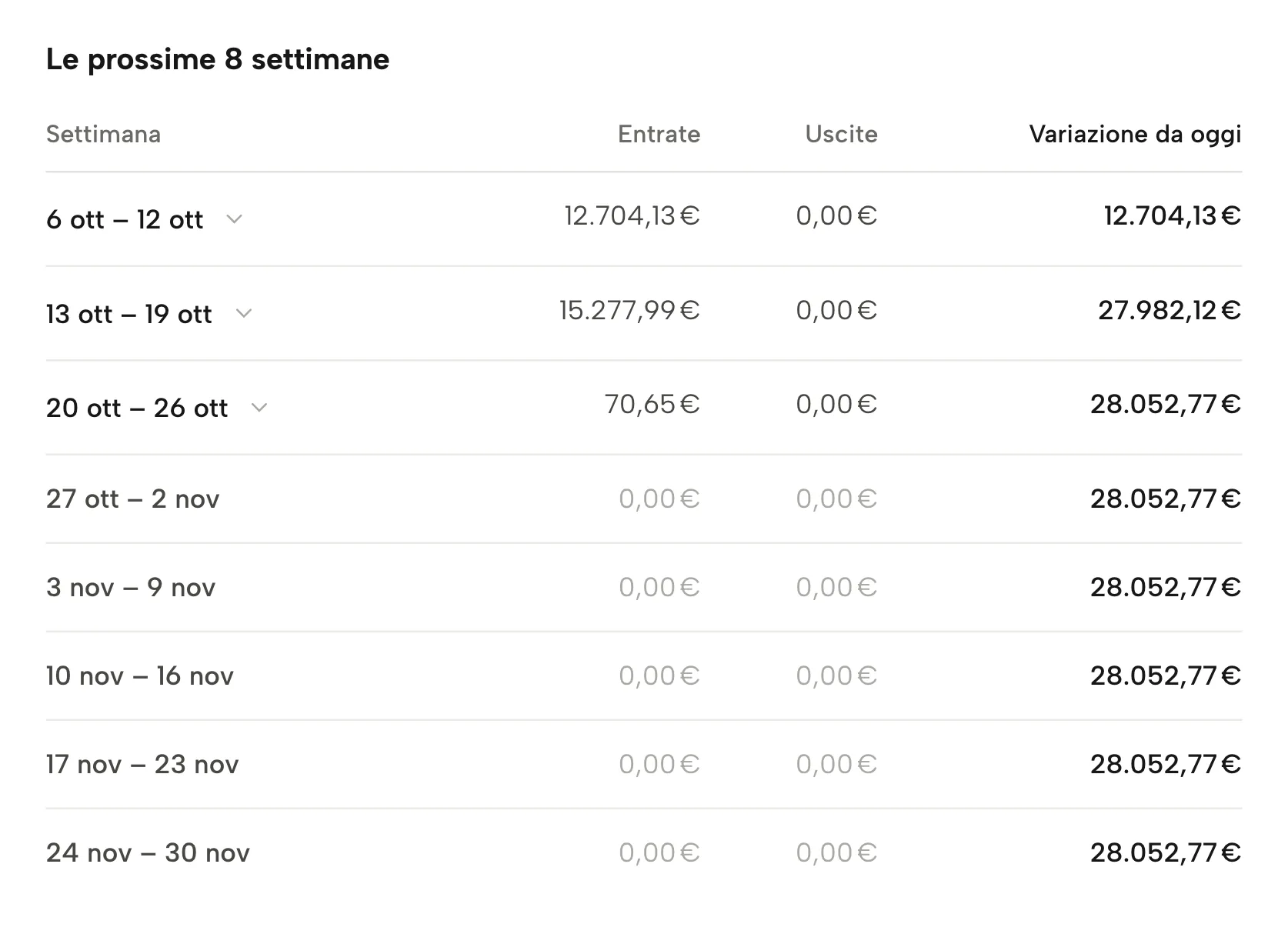 Previsione di cassa in Sellgrip, con dati di esempio