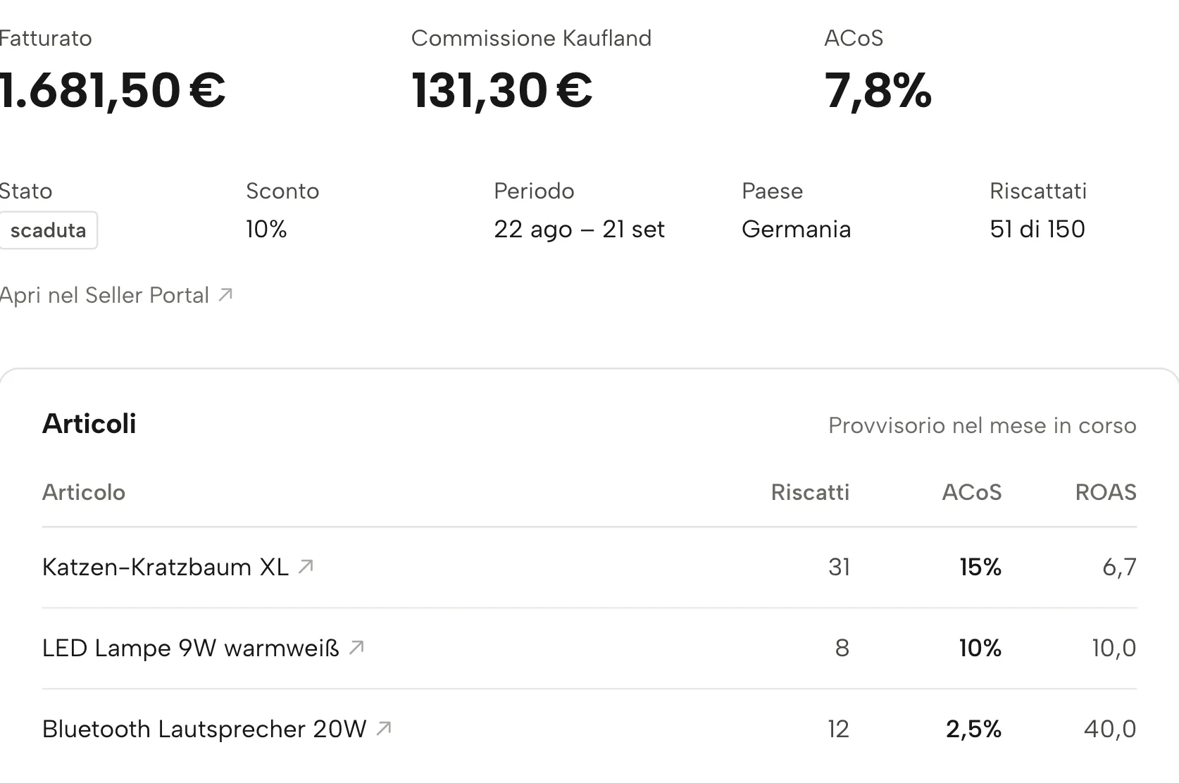 Buoni sconto in Sellgrip, con dati di esempio