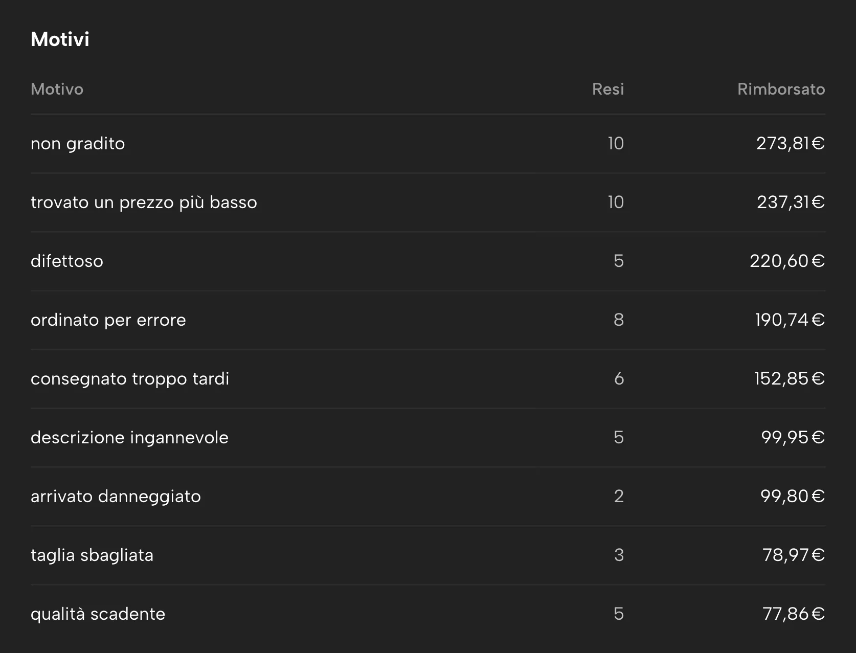Resi in Sellgrip, con dati di esempio