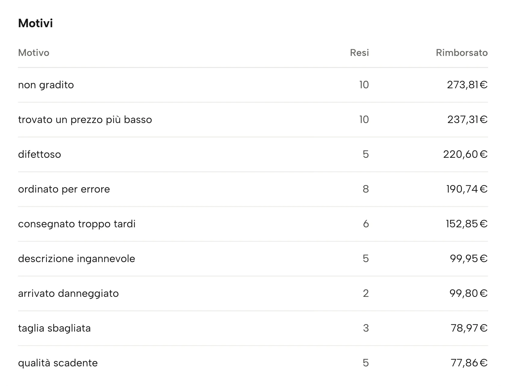 Resi in Sellgrip, con dati di esempio